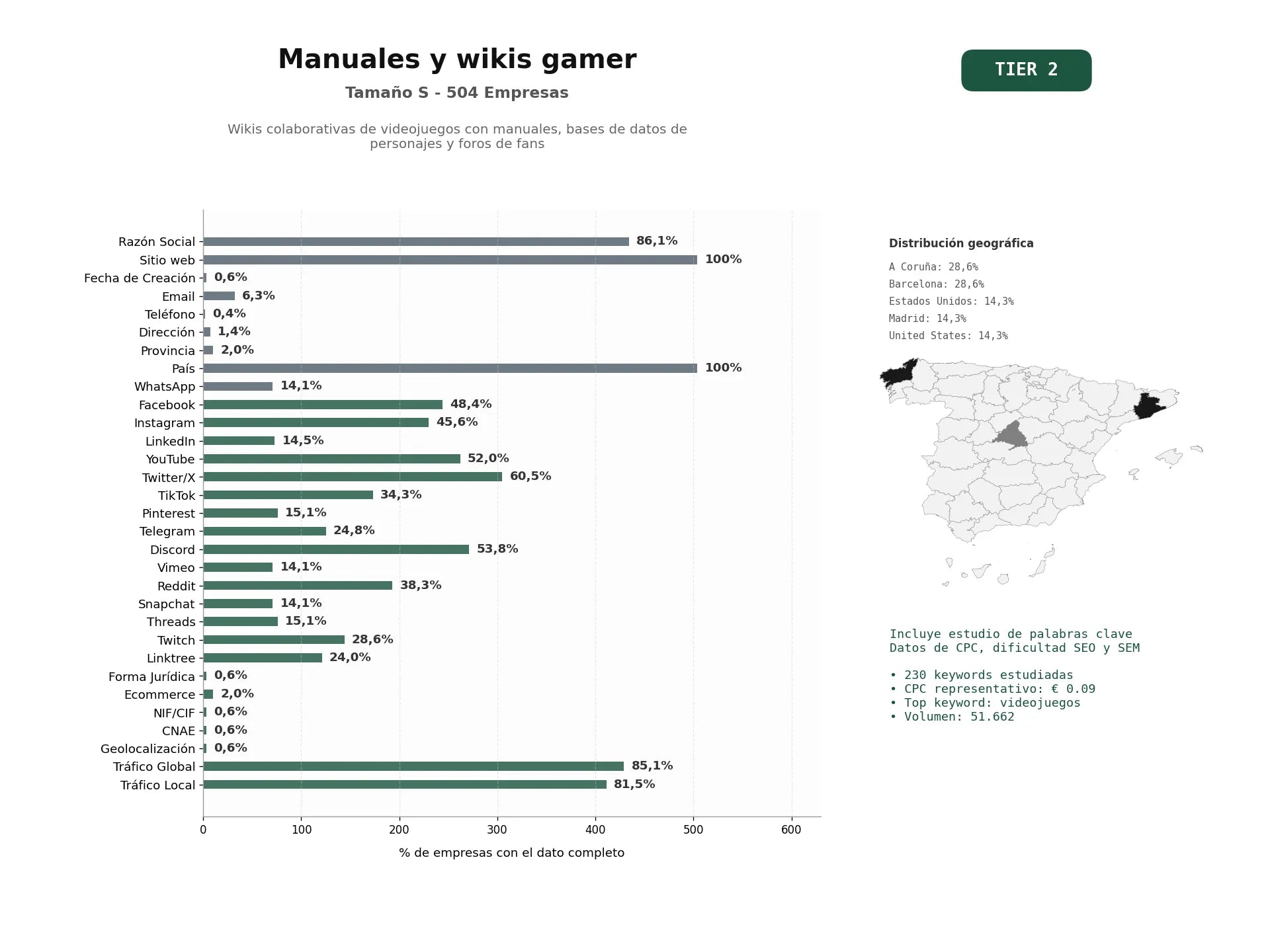 estudios de palabras clave, trafico web y datos de redes cosiales de Wikis colaborativas de videojuegos con manuales, bases de datos de personajes y foros de fans
