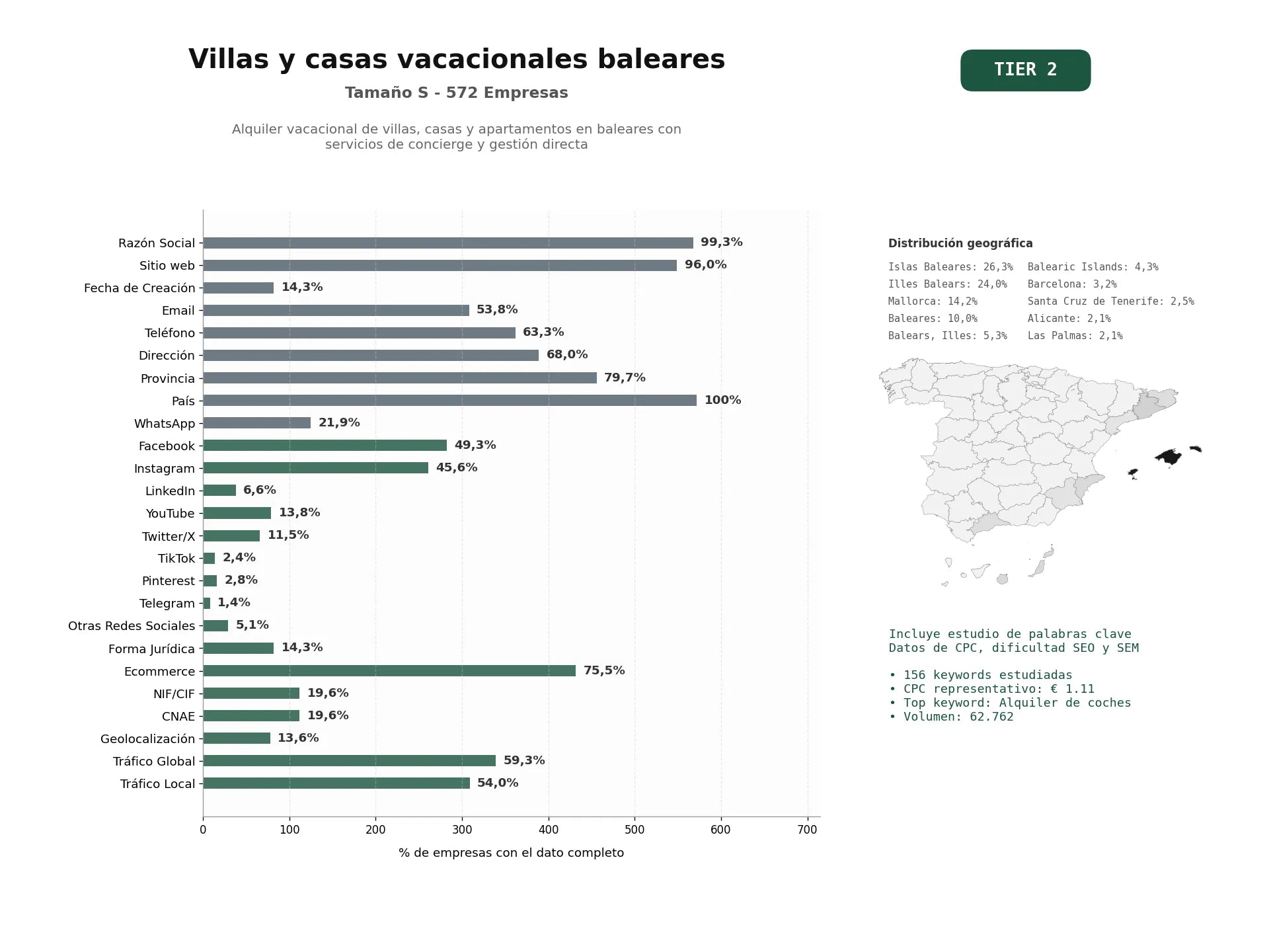 estudios de palabras clave, trafico web y datos de redes cosiales de Alquiler vacacional de villas, casas y apartamentos en Baleares con servicios de concierge y gestión directa