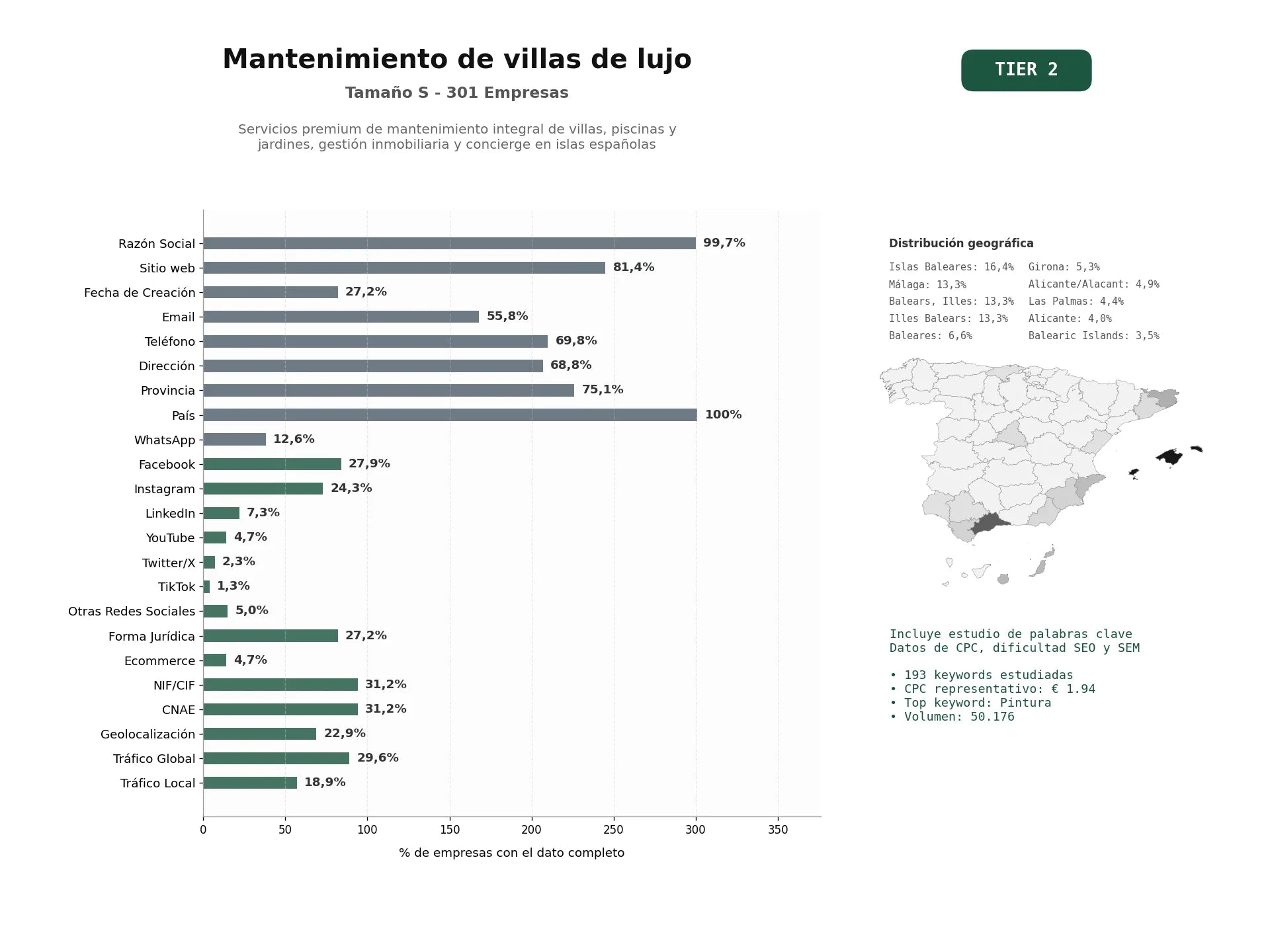 estudios de palabras clave, trafico web y datos de redes cosiales de Servicios premium de mantenimiento integral de villas, piscinas y jardines, gestión inmobiliaria y concierge en islas españolas