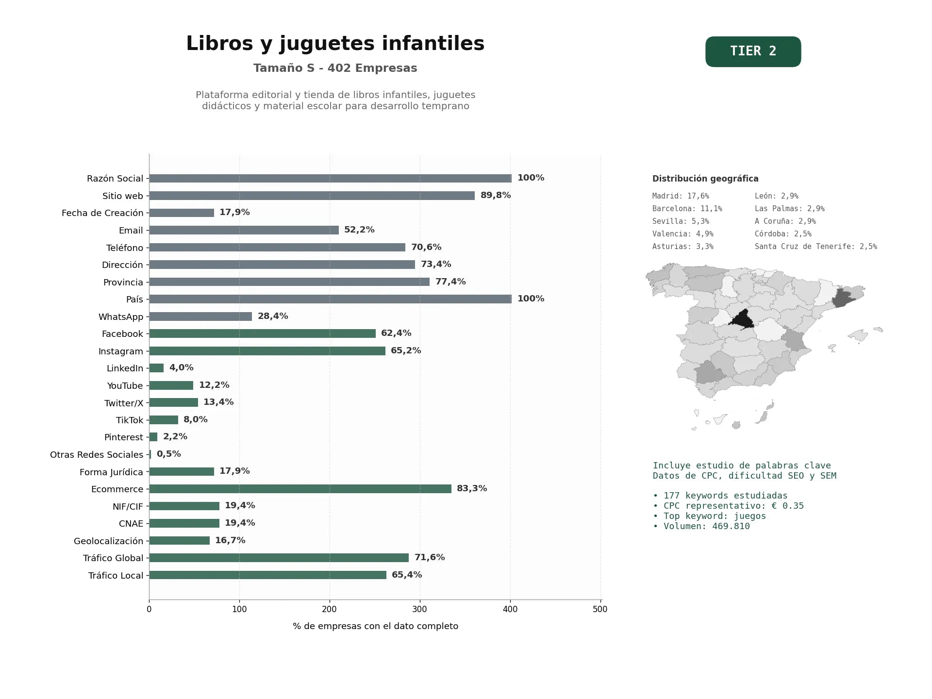 estudios de palabras clave, trafico web y datos de redes cosiales de Plataforma editorial y tienda de libros infantiles, juguetes didácticos y material escolar para desarrollo temprano
