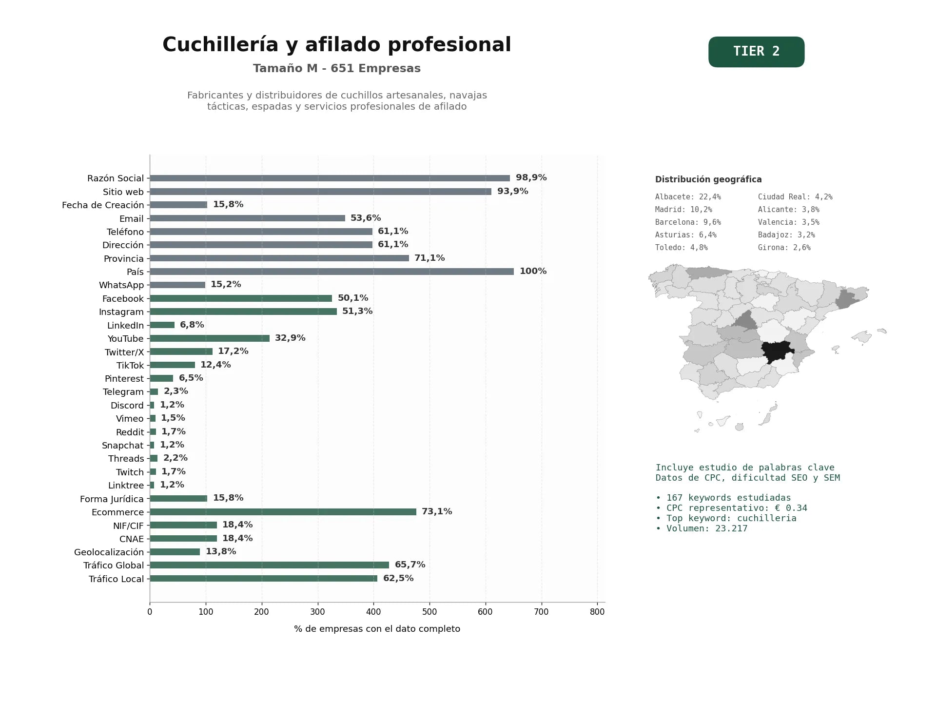 estudios de palabras clave, trafico web y datos de redes cosiales de Fabricantes y distribuidores de cuchillos artesanales, navajas tácticas, espadas y servicios profesionales de afilado