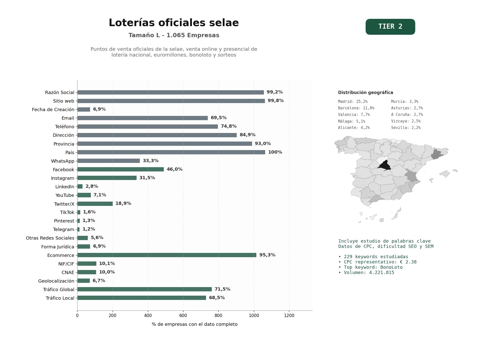 estudios de palabras clave, trafico web y datos de redes cosiales de Puntos de venta oficiales de la SELAE, venta online y presencial de Lotería Nacional, Euromillones, Bonoloto y sorteos