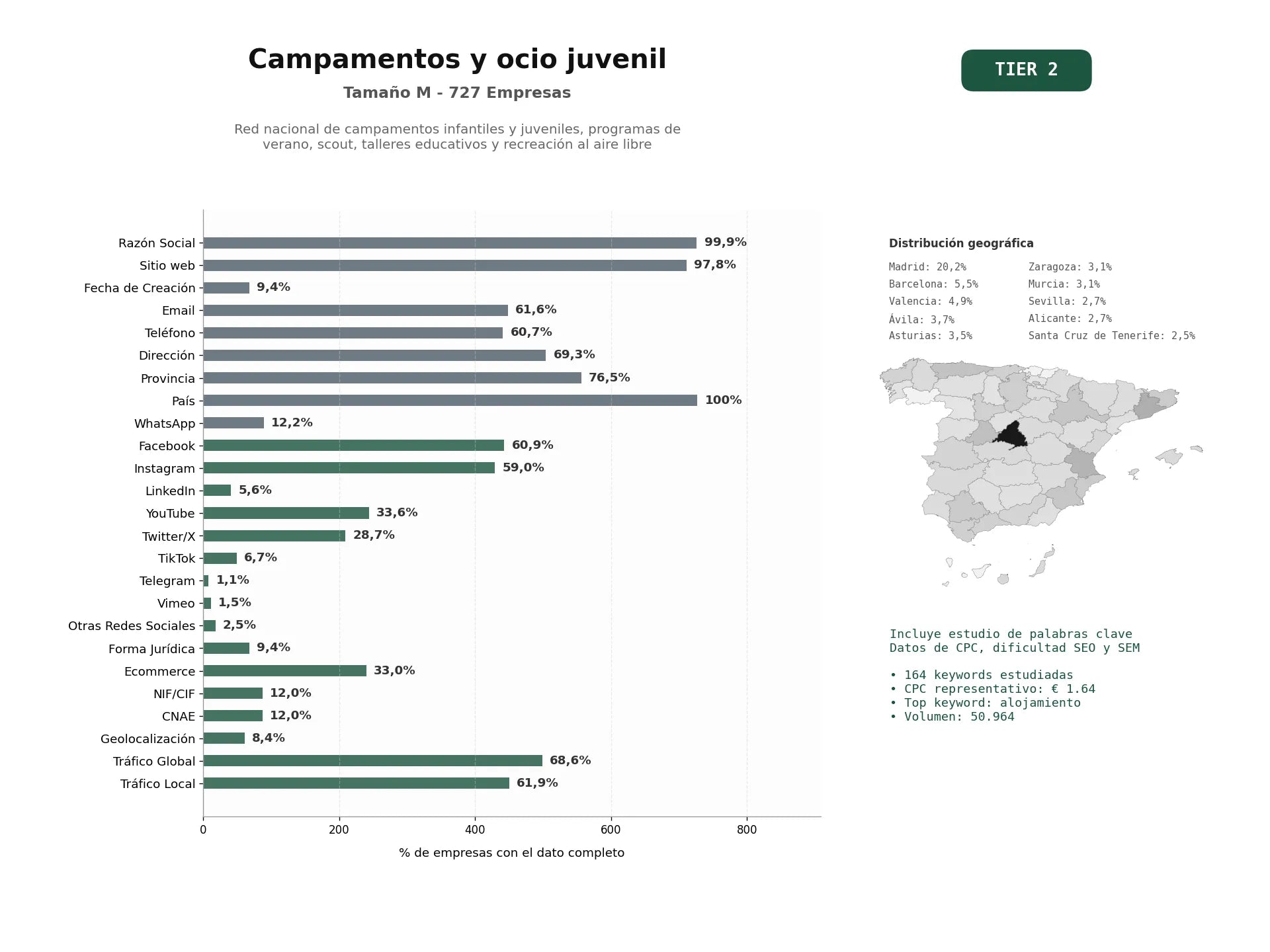 estudios de palabras clave, trafico web y datos de redes cosiales de Red nacional de campamentos infantiles y juveniles, programas de verano, scout, talleres educativos y recreación al aire libre