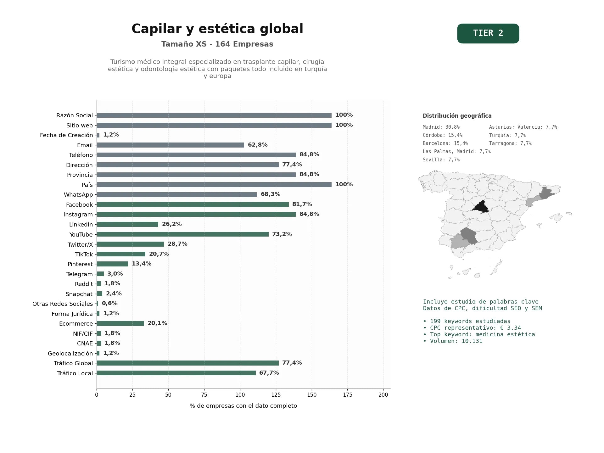 estudios de palabras clave, trafico web y datos de redes cosiales de Turismo médico integral especializado en trasplante capilar, cirugía estética y odontología estética con paquetes todo incluido en Turquía y Europa
