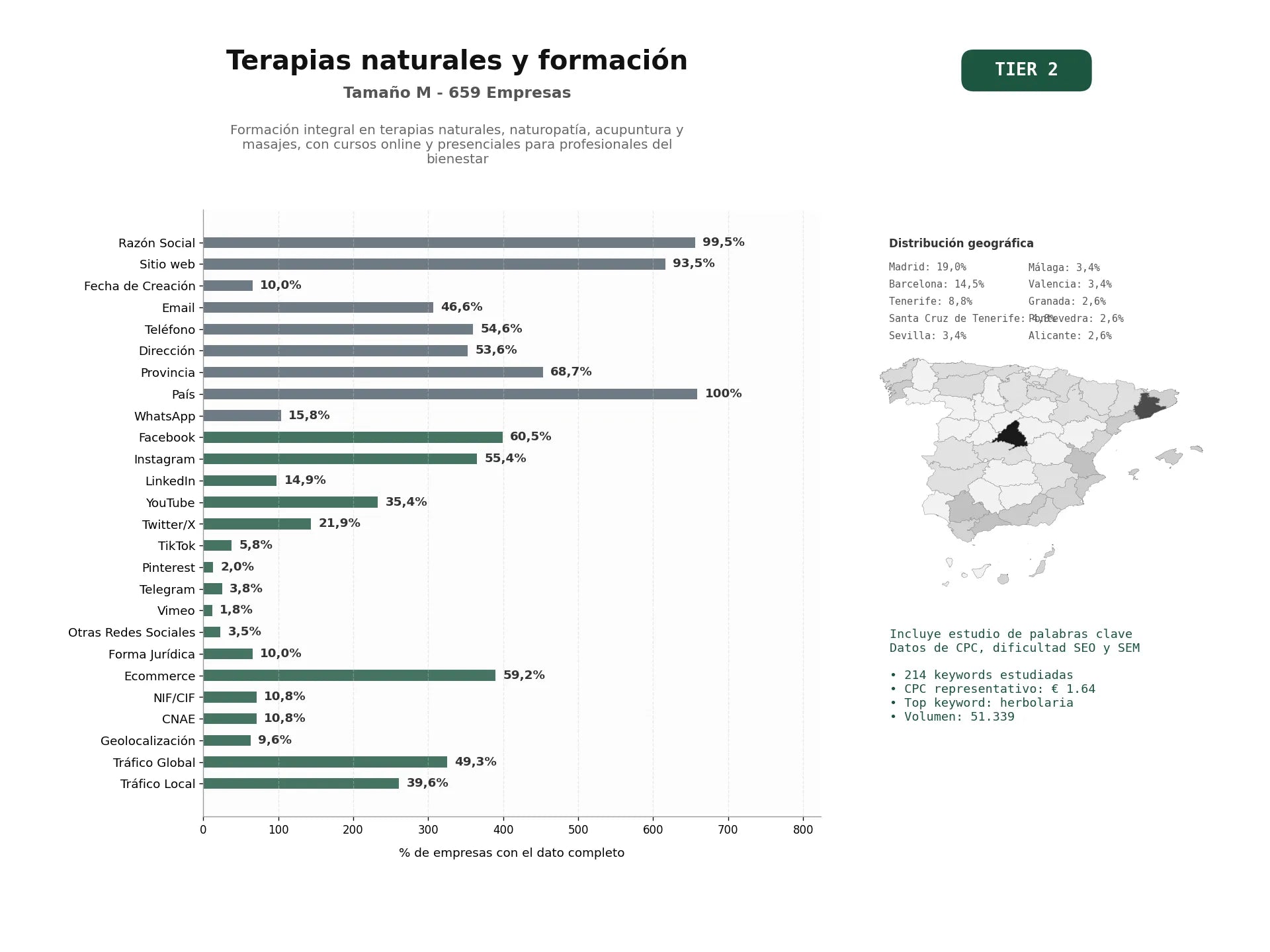 estudios de palabras clave, trafico web y datos de redes cosiales de Formación integral en terapias naturales, naturopatía, acupuntura y masajes, con cursos online y presenciales para profesionales del bienestar