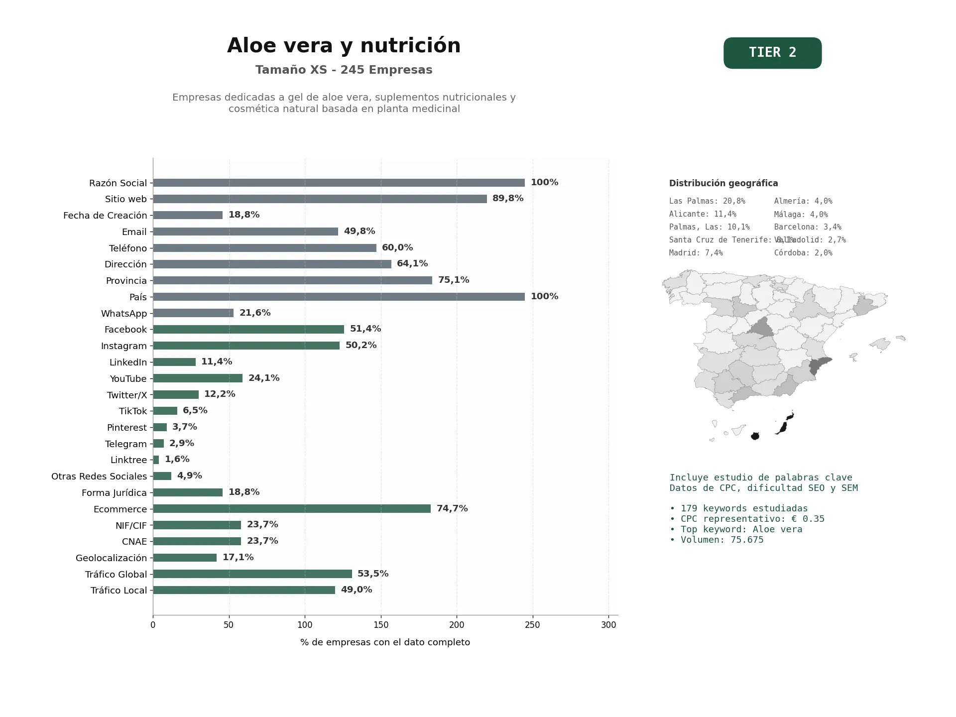 estudios de palabras clave, trafico web y datos de redes cosiales de Empresas dedicadas a gel de aloe vera, suplementos nutricionales y cosmética natural basada en planta medicinal