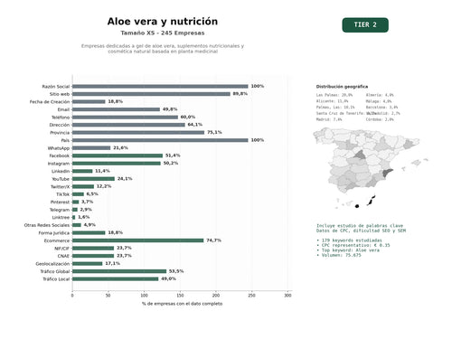 estudios de palabras clave, trafico web y datos de redes cosiales de Empresas dedicadas a gel de aloe vera, suplementos nutricionales y cosmética natural basada en planta medicinal