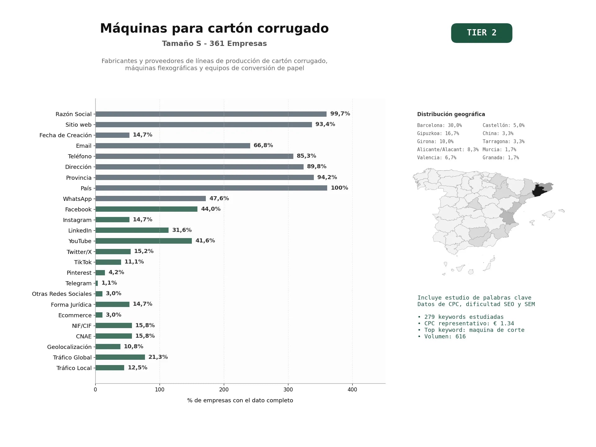 estudios de palabras clave, trafico web y datos de redes cosiales de Fabricantes y proveedores de líneas de producción de cartón corrugado, máquinas flexográficas y equipos de conversión de papel