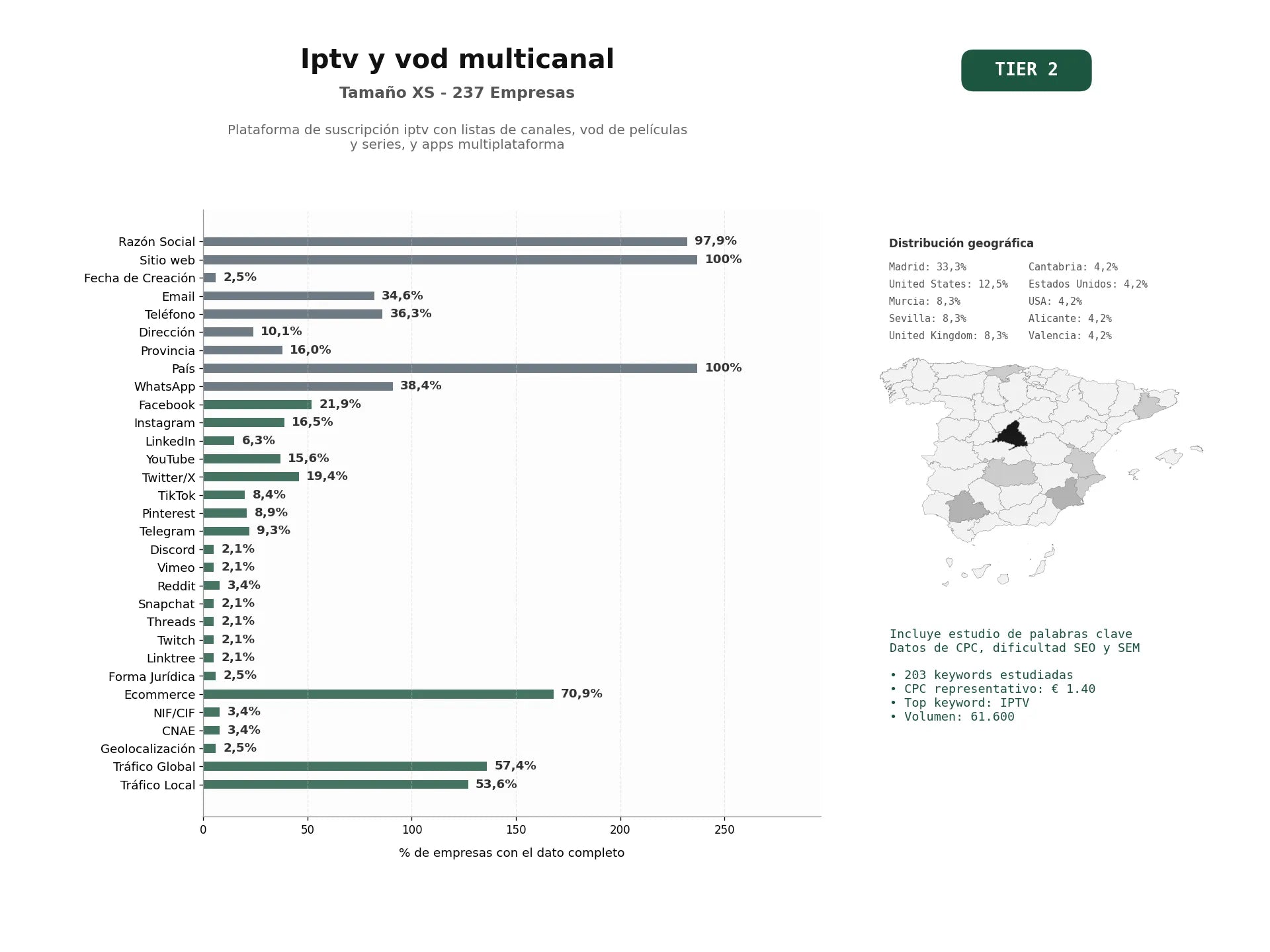 estudios de palabras clave, trafico web y datos de redes cosiales de Plataforma de suscripción IPTV con listas de canales, VOD de películas y series, y apps multiplataforma