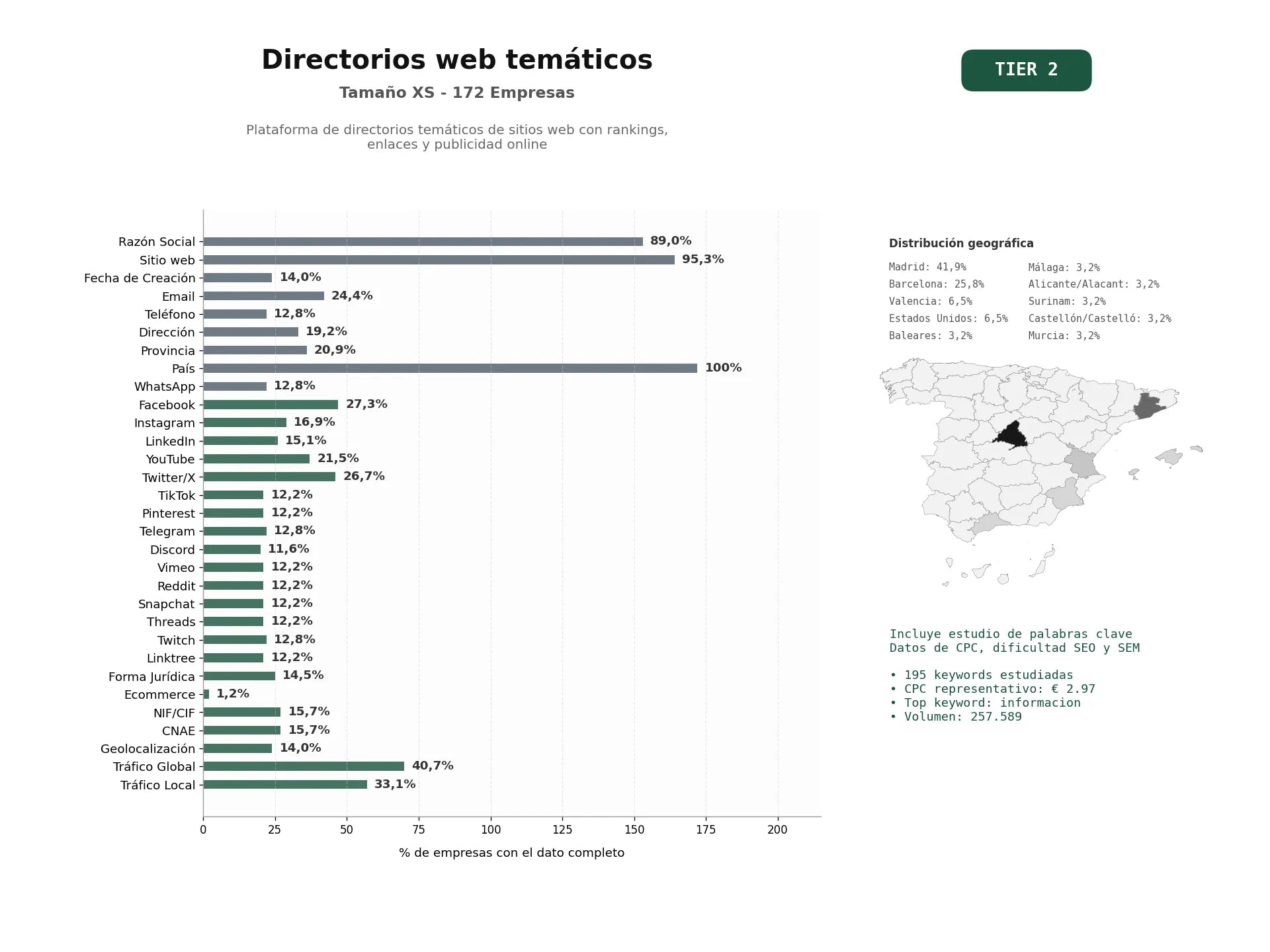 estudios de palabras clave, trafico web y datos de redes cosiales de Plataforma de directorios temáticos de sitios web con rankings, enlaces y publicidad online
