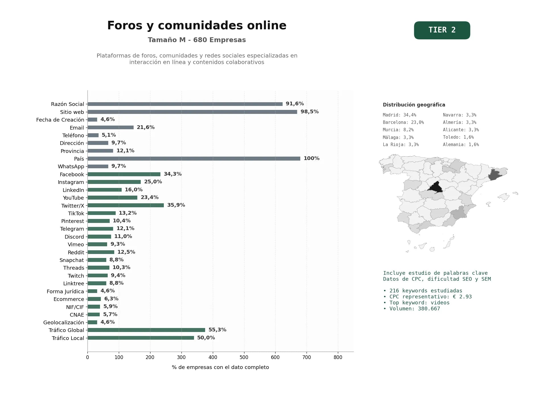 estudios de palabras clave, trafico web y datos de redes cosiales de Plataformas de foros, comunidades y redes sociales especializadas en interacción en línea y contenidos colaborativos