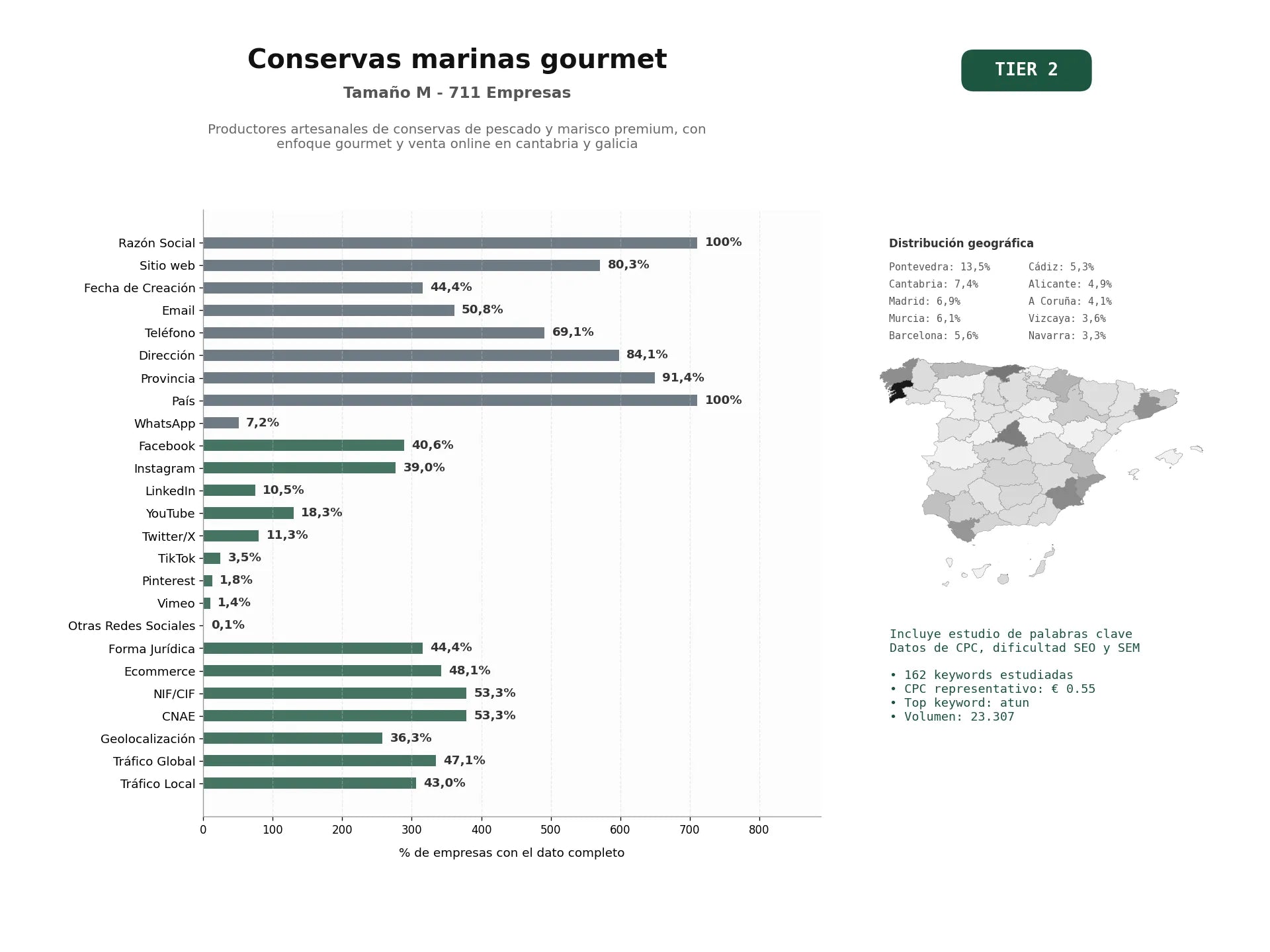 estudios de palabras clave, trafico web y datos de redes cosiales de Productores artesanales de conservas de pescado y marisco premium, con enfoque gourmet y venta online en Cantabria y Galicia