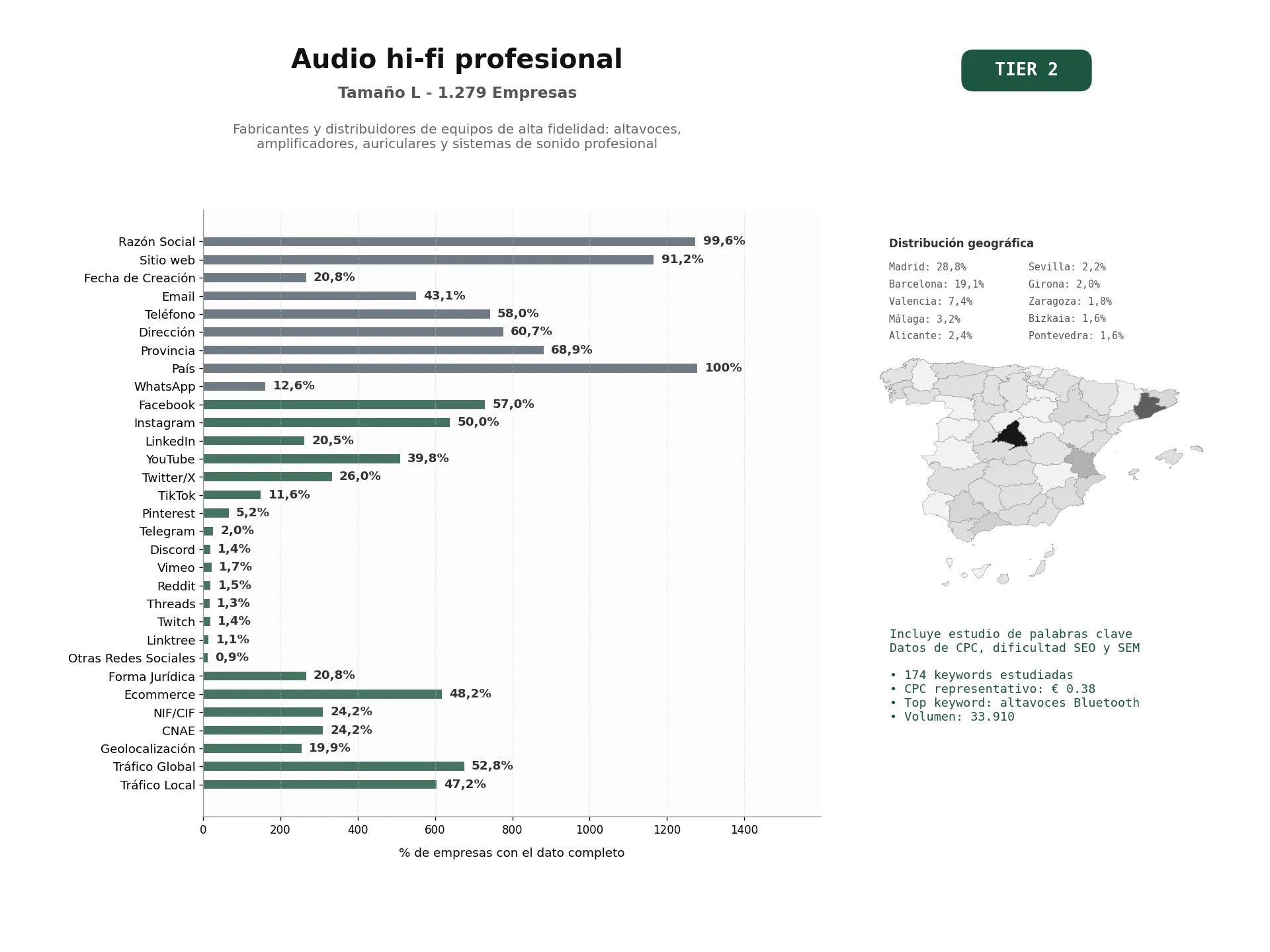 estudios de palabras clave, trafico web y datos de redes cosiales de Fabricantes y distribuidores de equipos de alta fidelidad: altavoces, amplificadores, auriculares y sistemas de sonido profesional