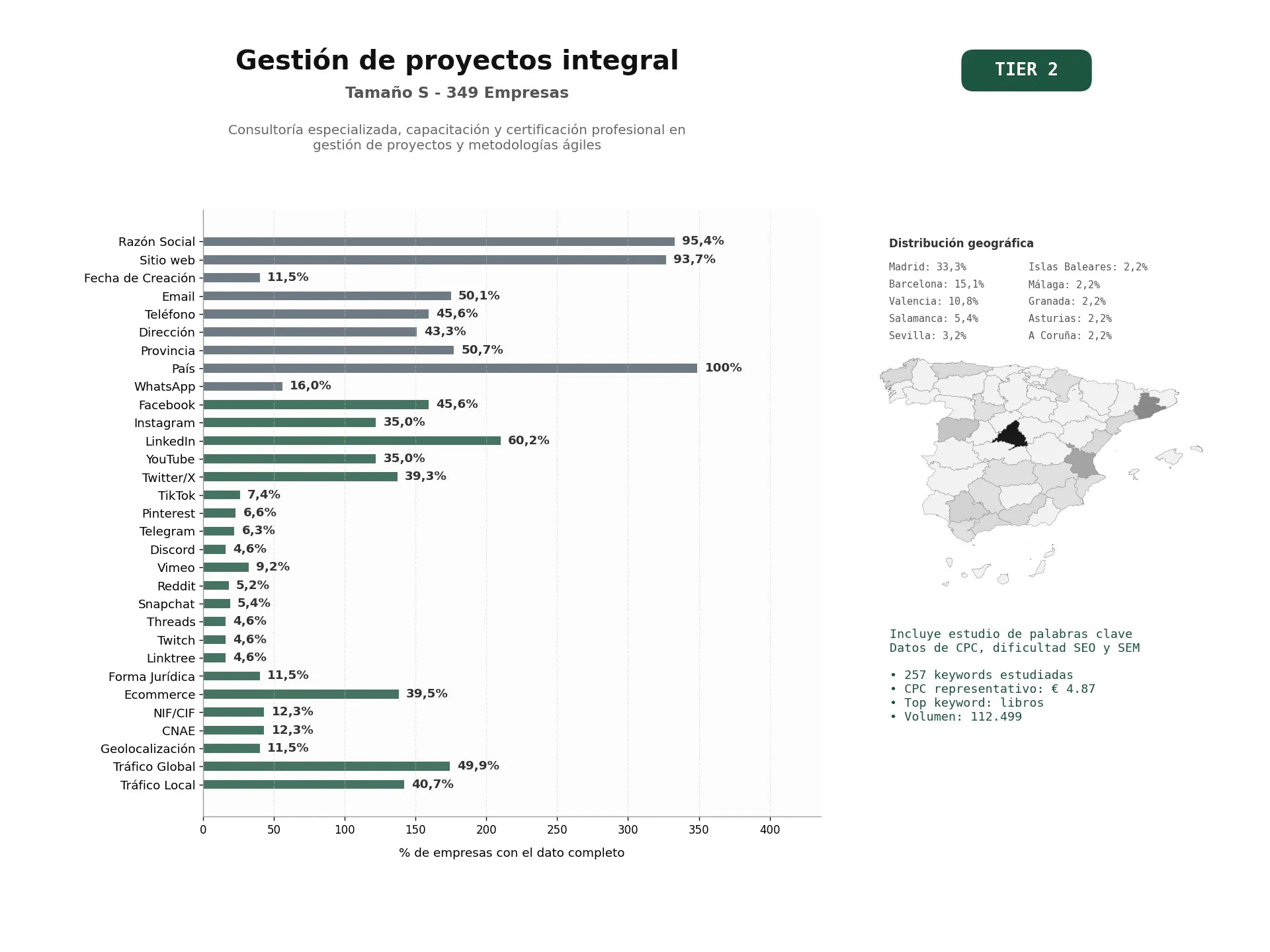 estudios de palabras clave, trafico web y datos de redes cosiales de Consultoría especializada, capacitación y certificación profesional en gestión de proyectos y metodologías ágiles