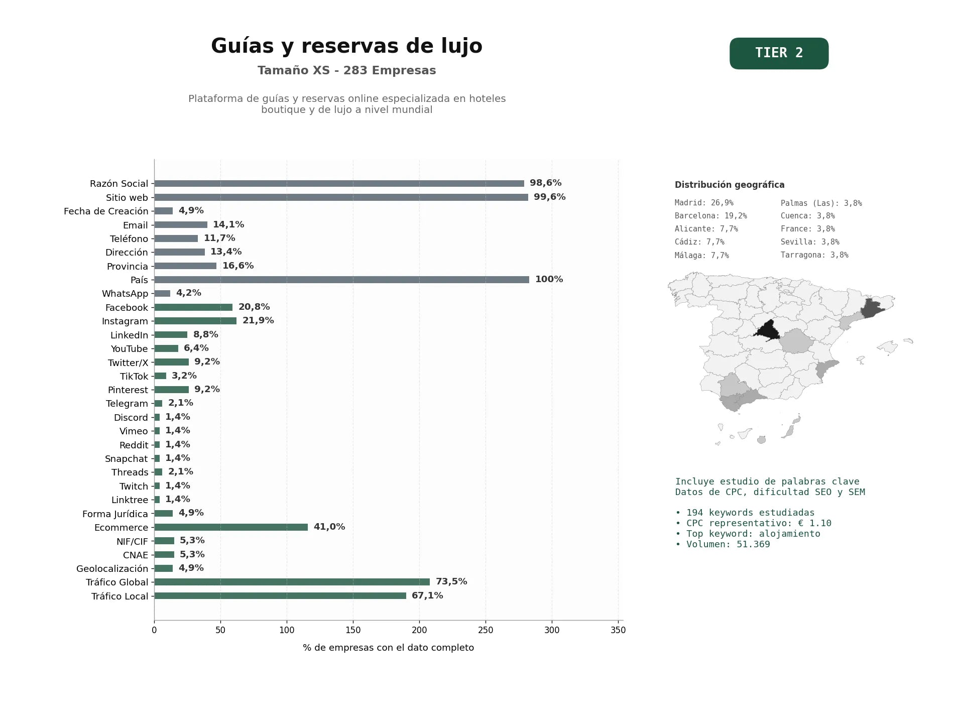 estudios de palabras clave, trafico web y datos de redes cosiales de Plataforma de guías y reservas online especializada en hoteles boutique y de lujo a nivel mundial