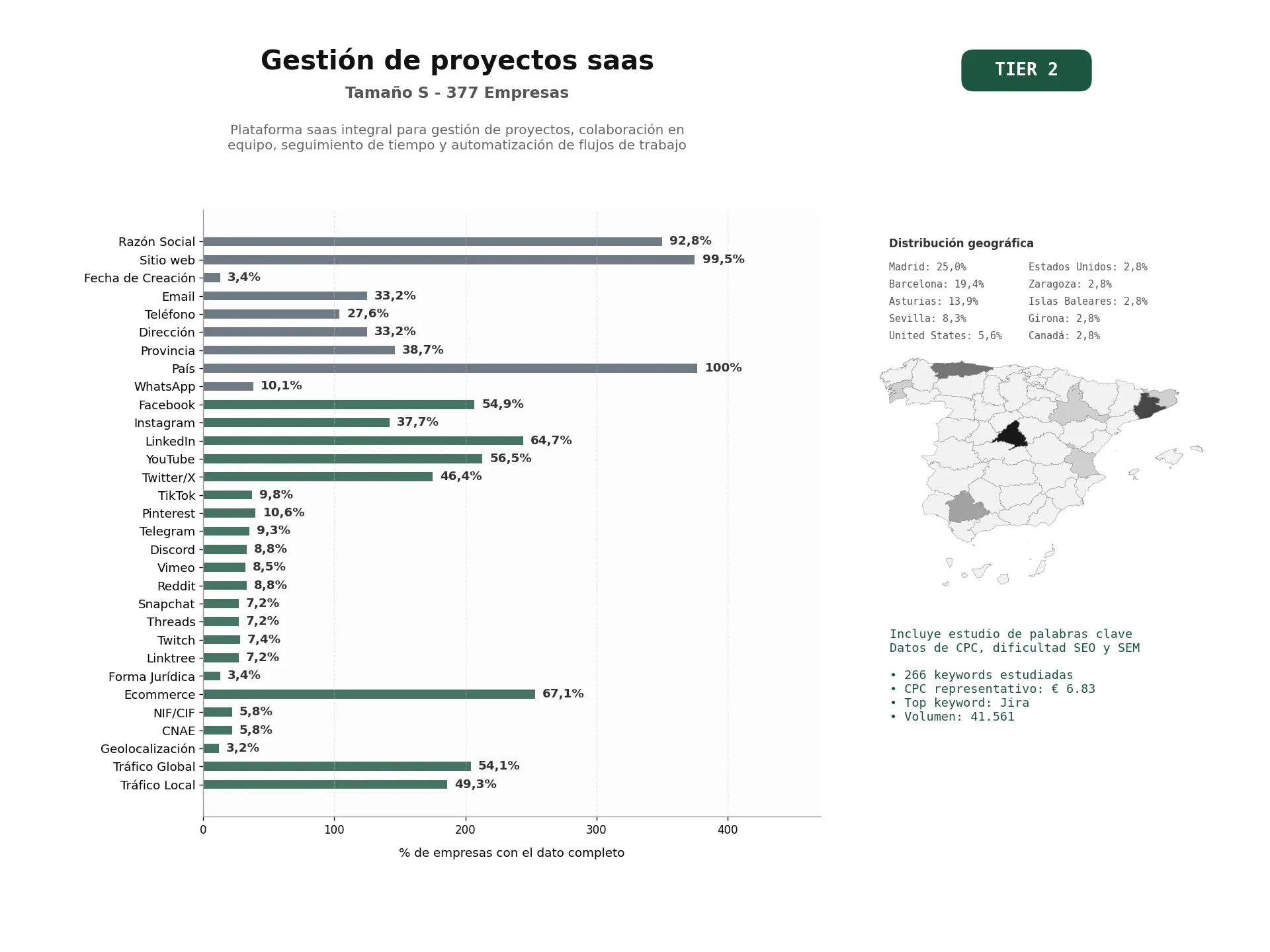 estudios de palabras clave, trafico web y datos de redes cosiales de Plataforma SaaS integral para gestión de proyectos, colaboración en equipo, seguimiento de tiempo y automatización de flujos de trabajo