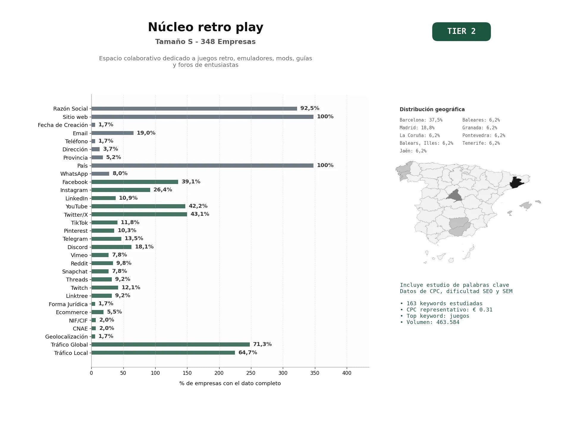 estudios de palabras clave, trafico web y datos de redes cosiales de Espacio colaborativo dedicado a juegos retro, emuladores, mods, guías y foros de entusiastas
