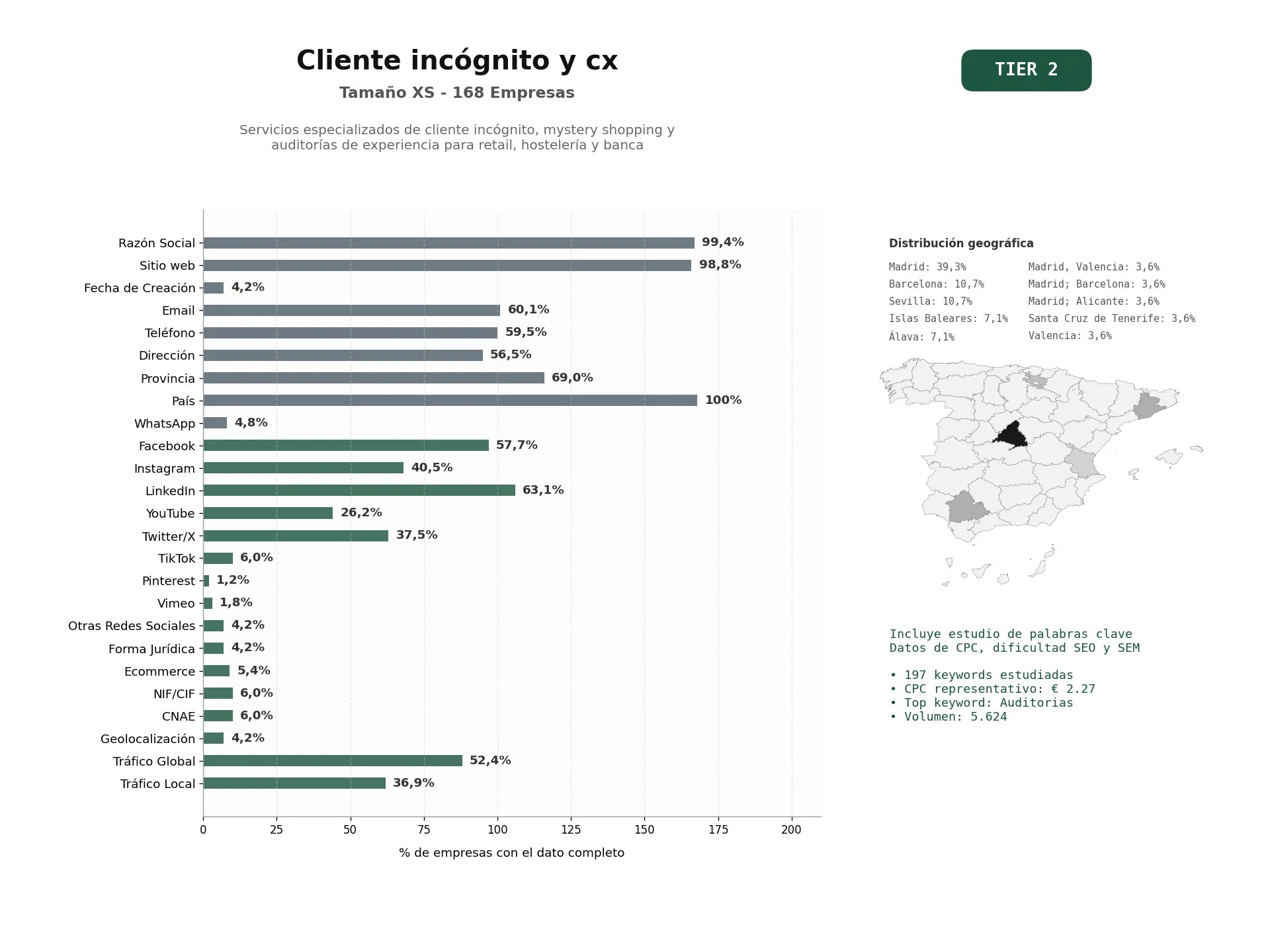 estudios de palabras clave, trafico web y datos de redes cosiales de Servicios especializados de cliente incógnito, mystery shopping y auditorías de experiencia para retail, hostelería y banca
