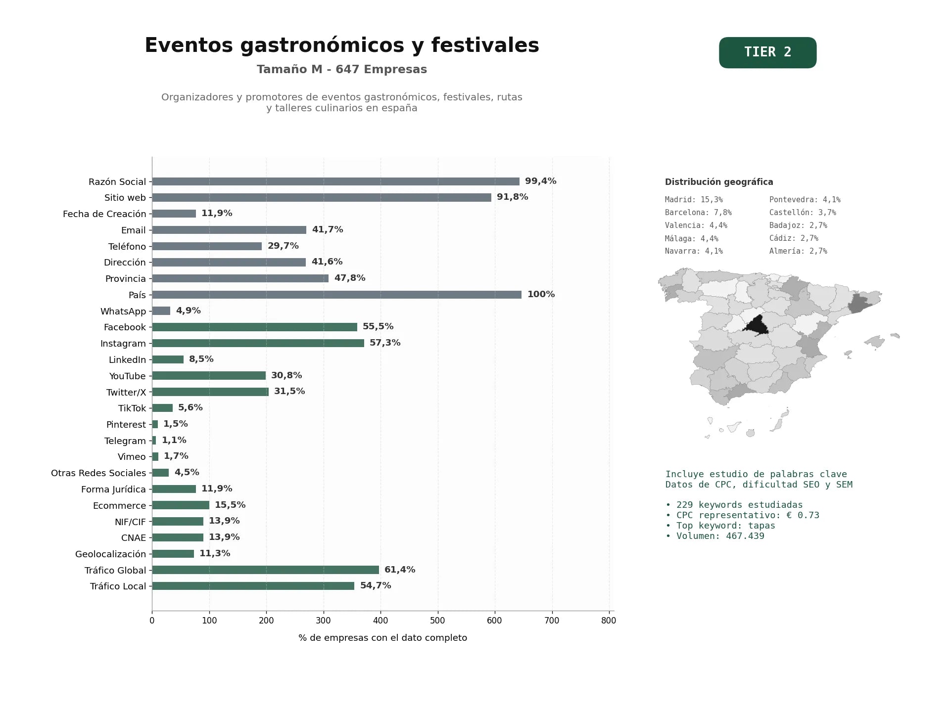 estudios de palabras clave, trafico web y datos de redes cosiales de Organizadores y promotores de eventos gastronómicos, festivales, rutas y talleres culinarios en España