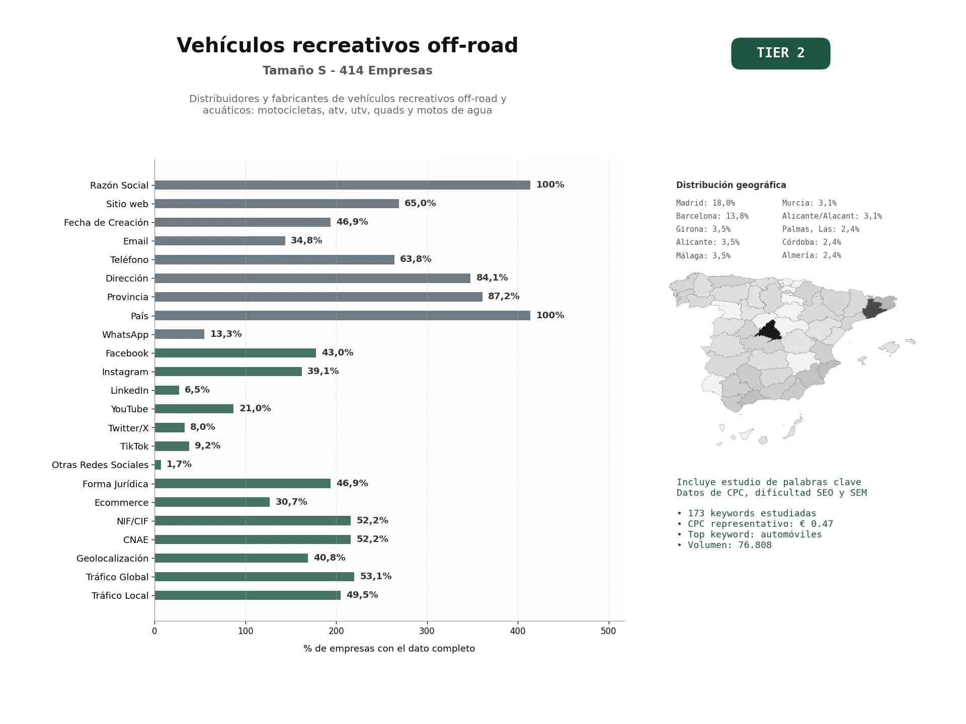 estudios de palabras clave, trafico web y datos de redes cosiales de Distribuidores y fabricantes de vehículos recreativos off-road y acuáticos: motocicletas, ATV, UTV, quads y motos de agua
