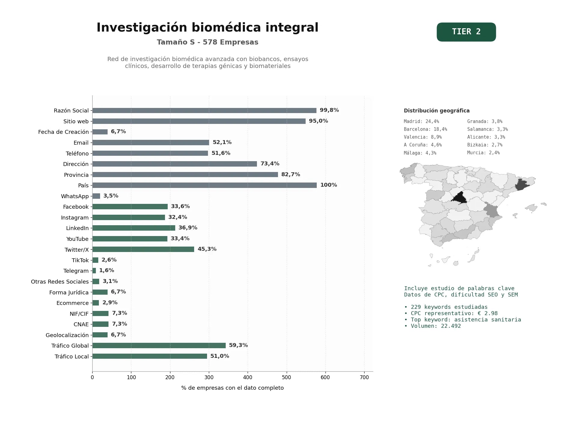 estudios de palabras clave, trafico web y datos de redes cosiales de Red de investigación biomédica avanzada con biobancos, ensayos clínicos, desarrollo de terapias génicas y biomateriales