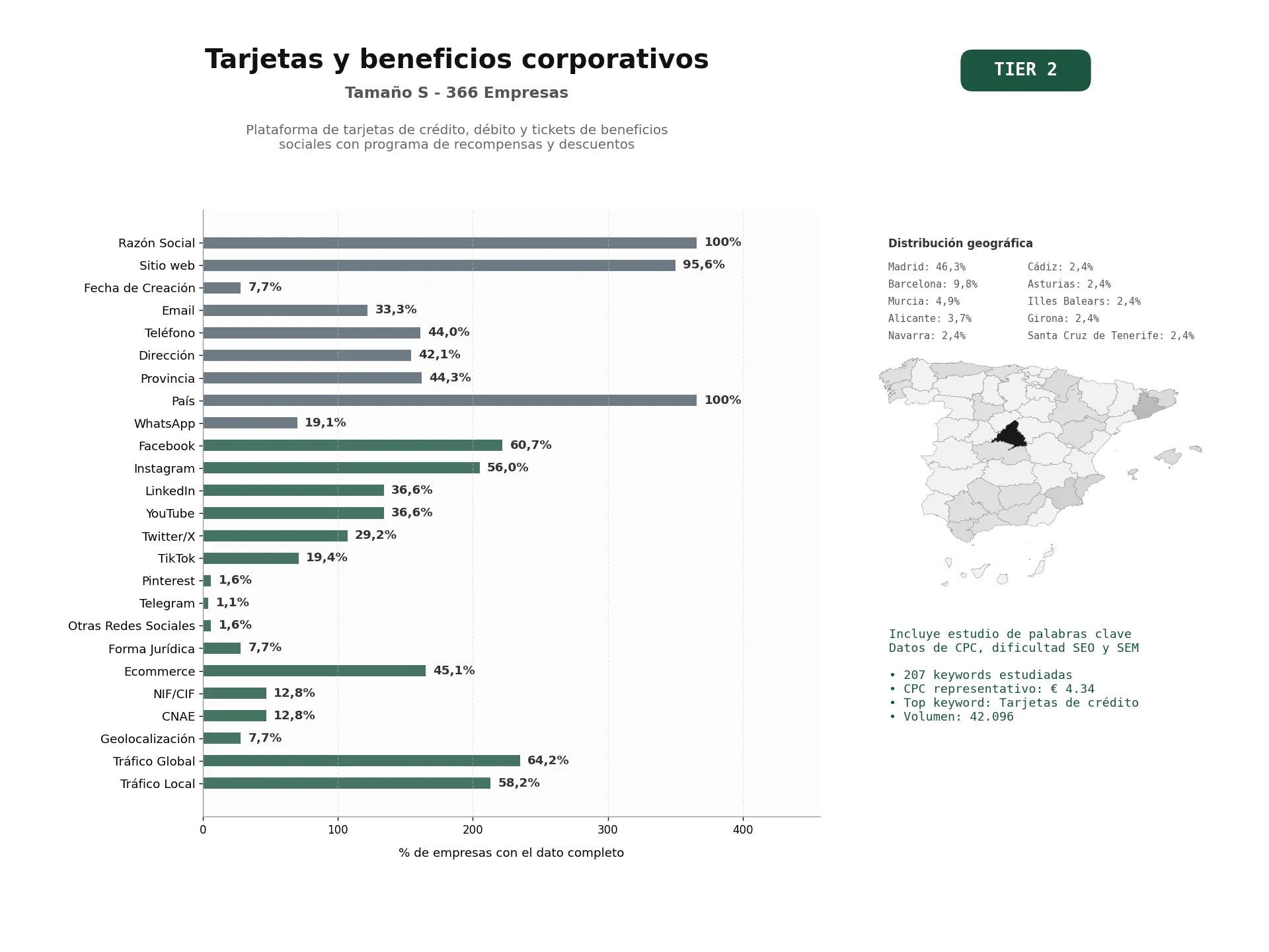 estudios de palabras clave, trafico web y datos de redes cosiales de Plataforma de tarjetas de crédito, débito y tickets de beneficios sociales con programa de recompensas y descuentos