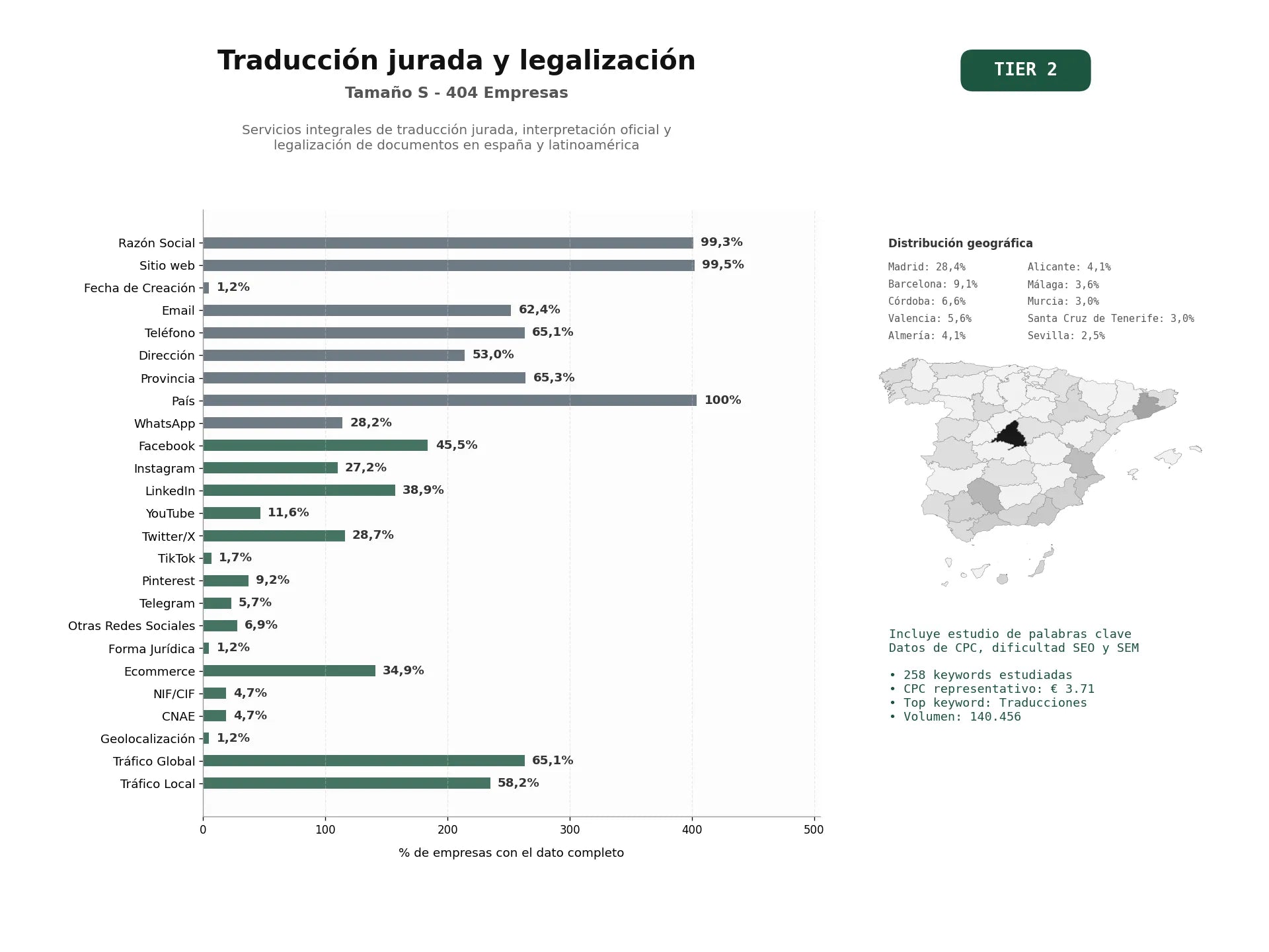 estudios de palabras clave, trafico web y datos de redes cosiales de Servicios integrales de traducción jurada, interpretación oficial y legalización de documentos en España y Latinoamérica