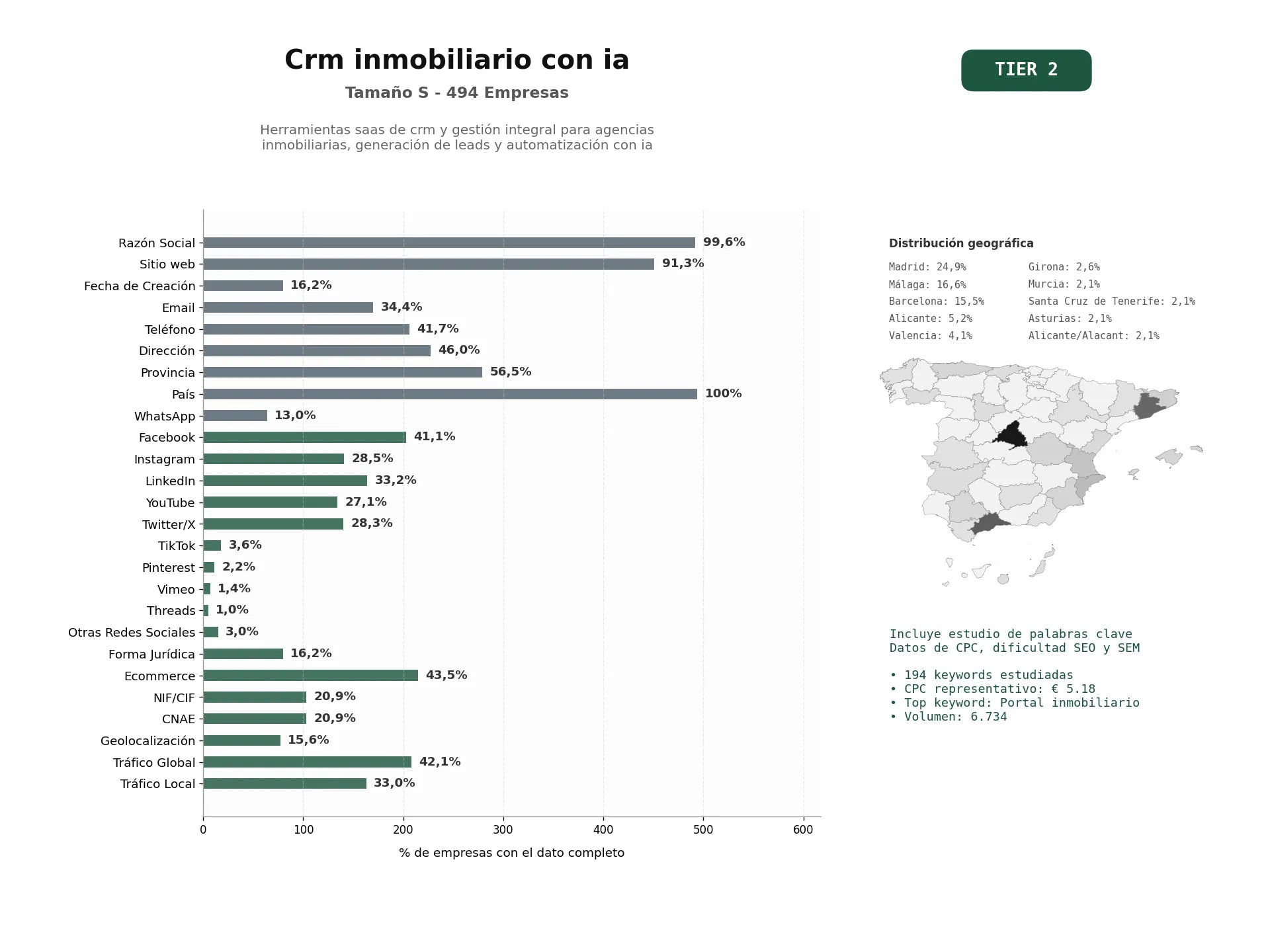 estudios de palabras clave, trafico web y datos de redes cosiales de Herramientas SaaS de CRM y gestión integral para agencias inmobiliarias, generación de leads y automatización con IA