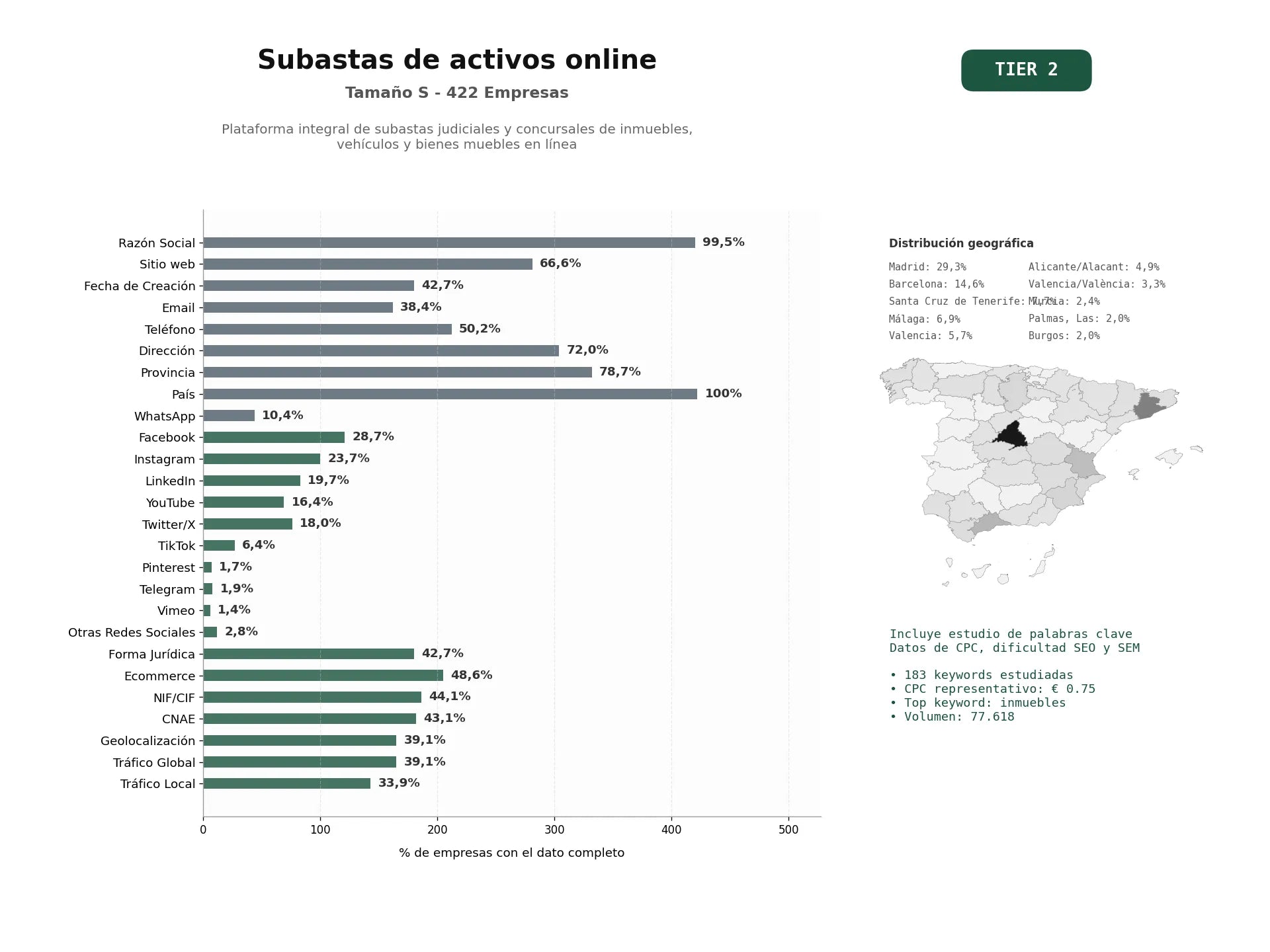 estudios de palabras clave, trafico web y datos de redes cosiales de Plataforma integral de subastas judiciales y concursales de inmuebles, vehículos y bienes muebles en línea