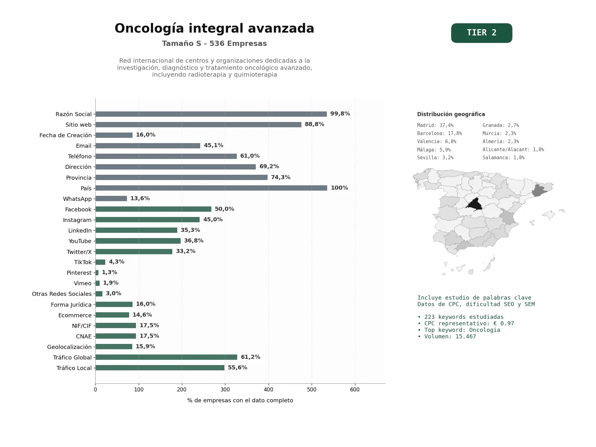 estudios de palabras clave, trafico web y datos de redes cosiales de Red internacional de centros y organizaciones dedicadas a la investigación, diagnóstico y tratamiento oncológico avanzado, incluyendo radioterapia y quimioterapia