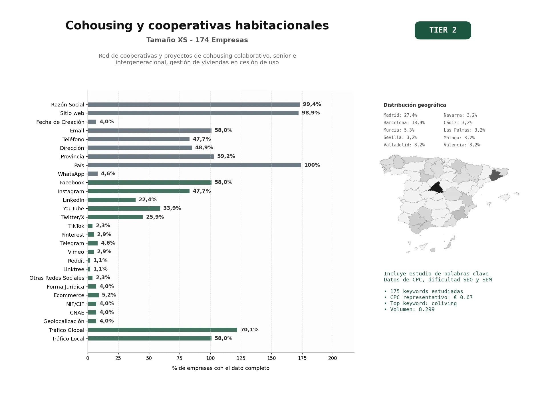 estudios de palabras clave, trafico web y datos de redes cosiales de Red de cooperativas y proyectos de cohousing colaborativo, senior e intergeneracional, gestión de viviendas en cesión de uso