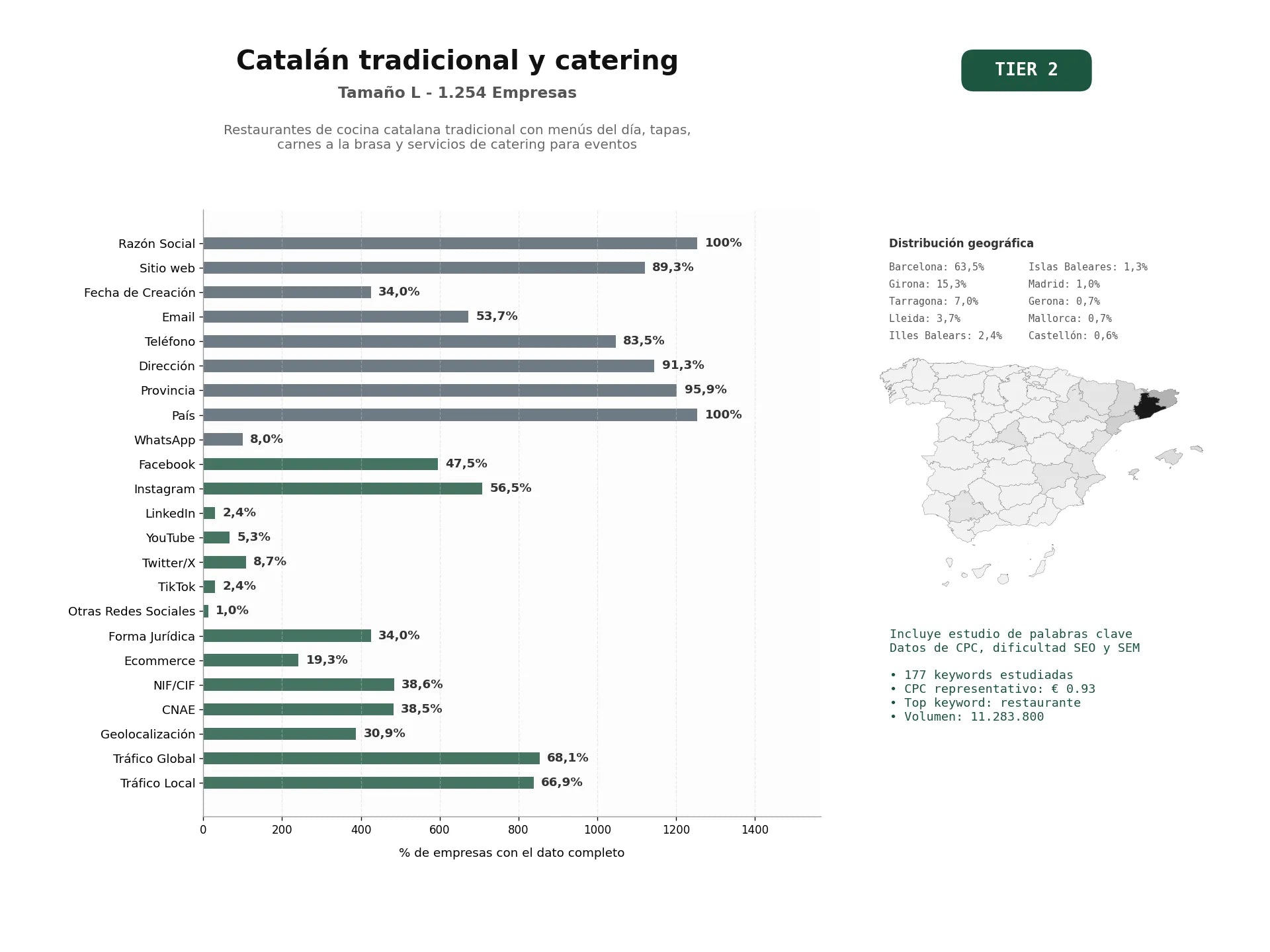 estudios de palabras clave, trafico web y datos de redes cosiales de Restaurantes de cocina catalana tradicional con menús del día, tapas, carnes a la brasa y servicios de catering para eventos