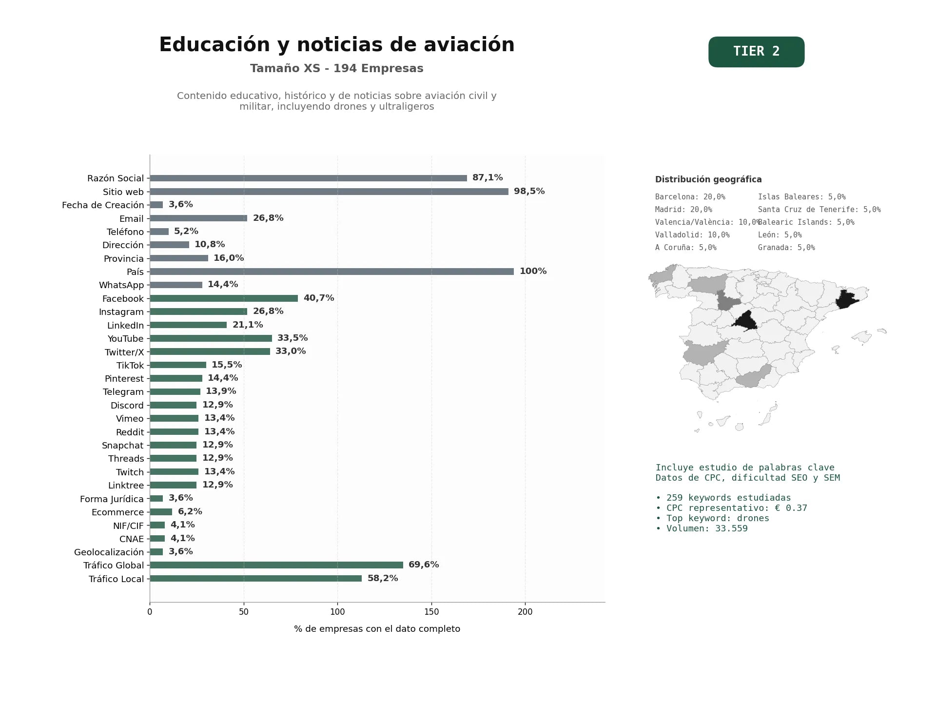 estudios de palabras clave, trafico web y datos de redes cosiales de Contenido educativo, histórico y de noticias sobre aviación civil y militar, incluyendo drones y ultraligeros