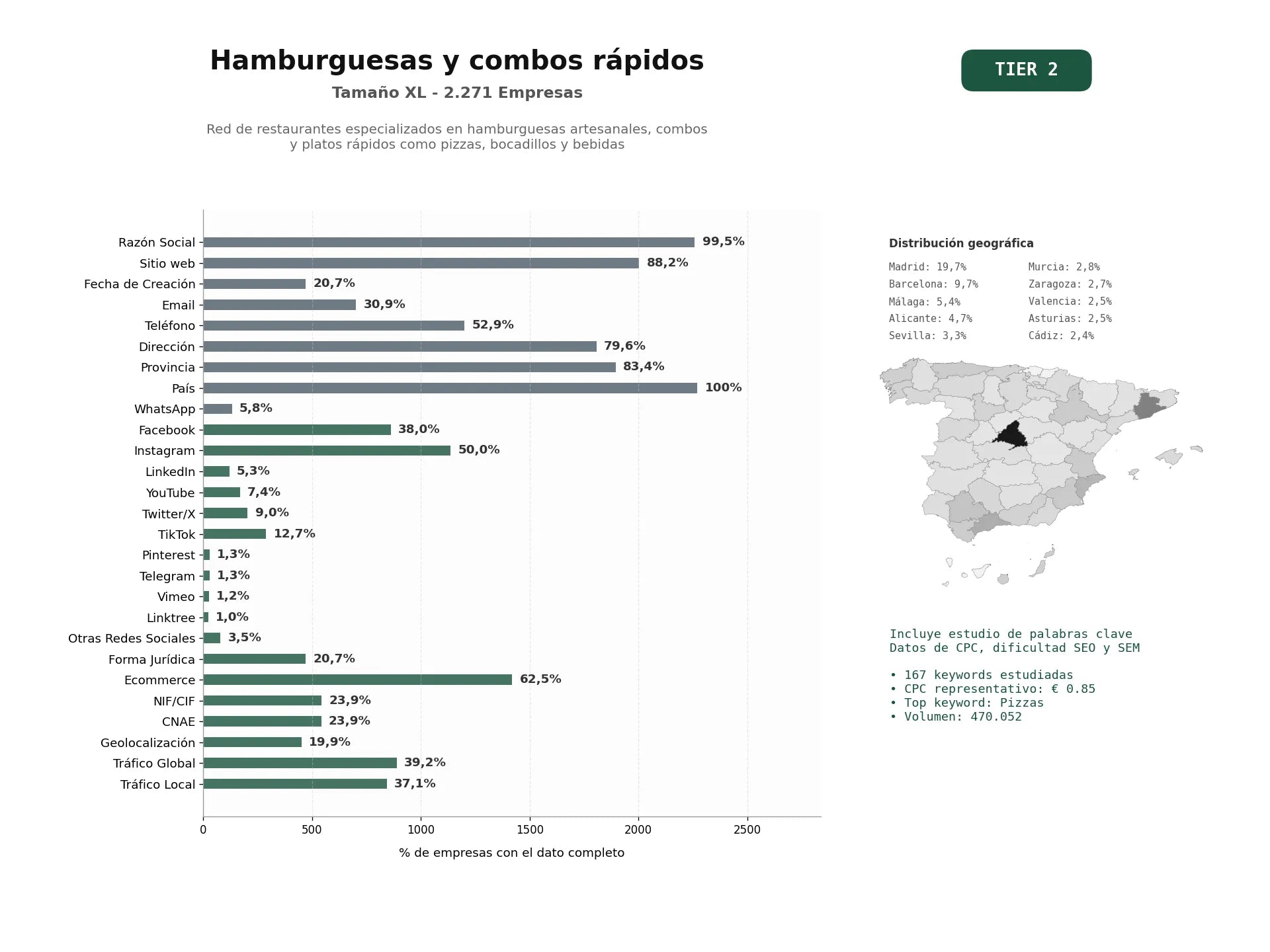 estudios de palabras clave, trafico web y datos de redes cosiales de Red de restaurantes especializados en hamburguesas artesanales, combos y platos rápidos como pizzas, bocadillos y bebidas