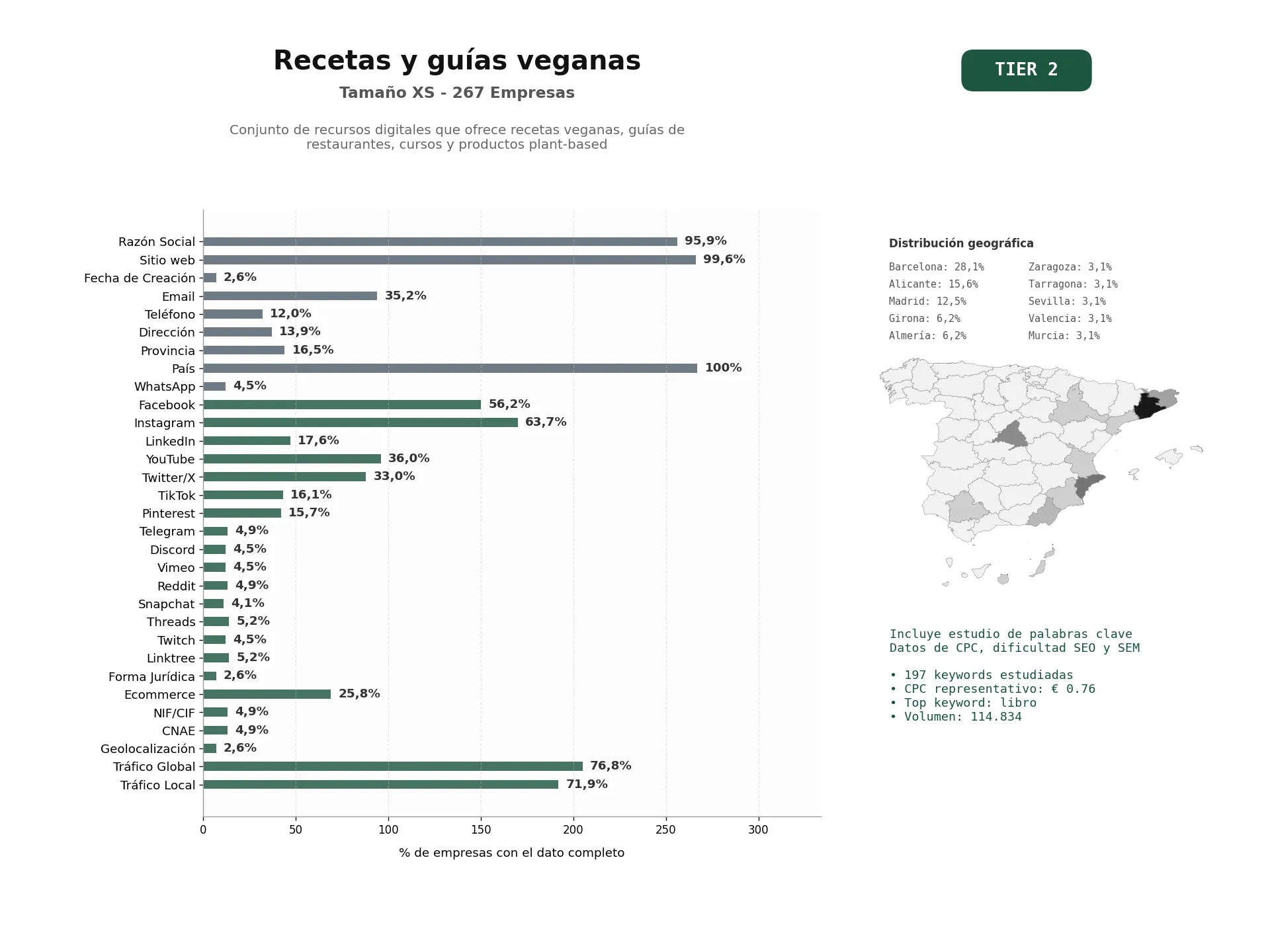 estudios de palabras clave, trafico web y datos de redes cosiales de Conjunto de recursos digitales que ofrece recetas veganas, guías de restaurantes, cursos y productos plant‑based