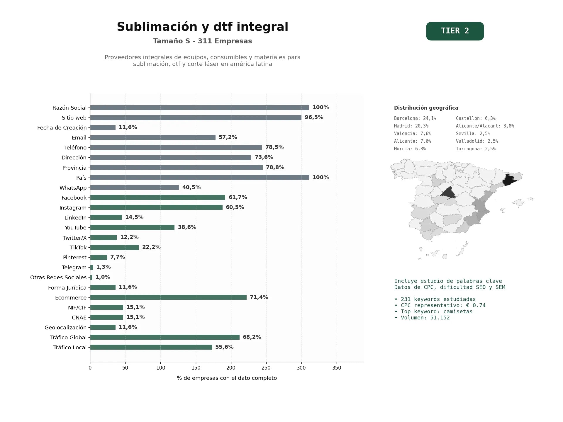 estudios de palabras clave, trafico web y datos de redes cosiales de Proveedores integrales de equipos, consumibles y materiales para sublimación, DTF y corte láser en América Latina