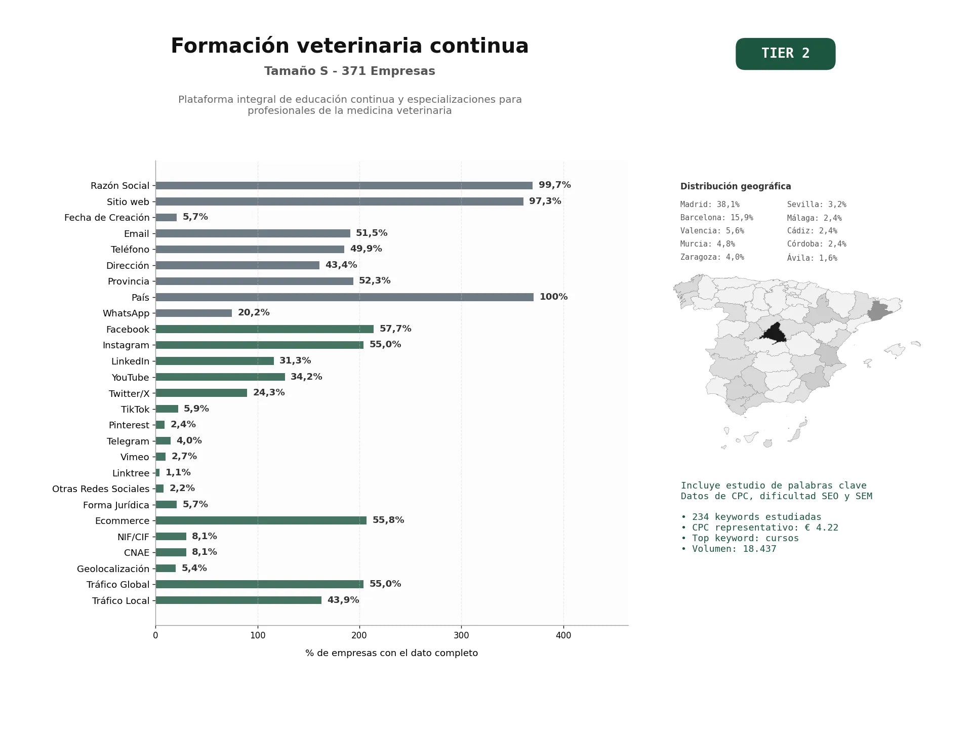 estudios de palabras clave, trafico web y datos de redes cosiales de Plataforma integral de educación continua y especializaciones para profesionales de la medicina veterinaria