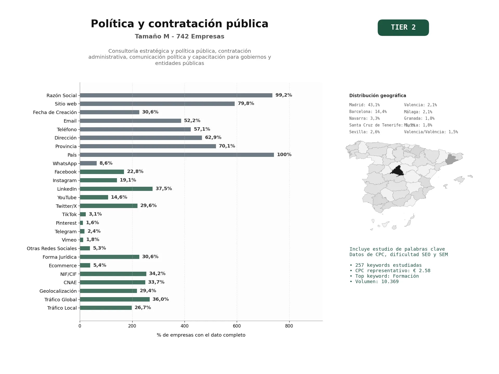 estudios de palabras clave, trafico web y datos de redes cosiales de Consultoría estratégica y política pública, contratación administrativa, comunicación política y capacitación para gobiernos y entidades públicas