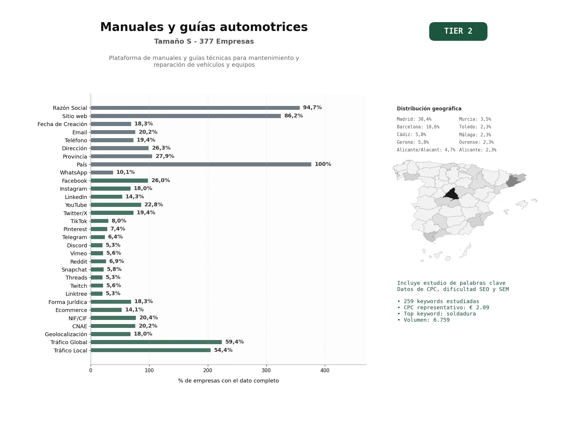 estudios de palabras clave, trafico web y datos de redes cosiales de Plataforma de manuales y guías técnicas para mantenimiento y reparación de vehículos y equipos