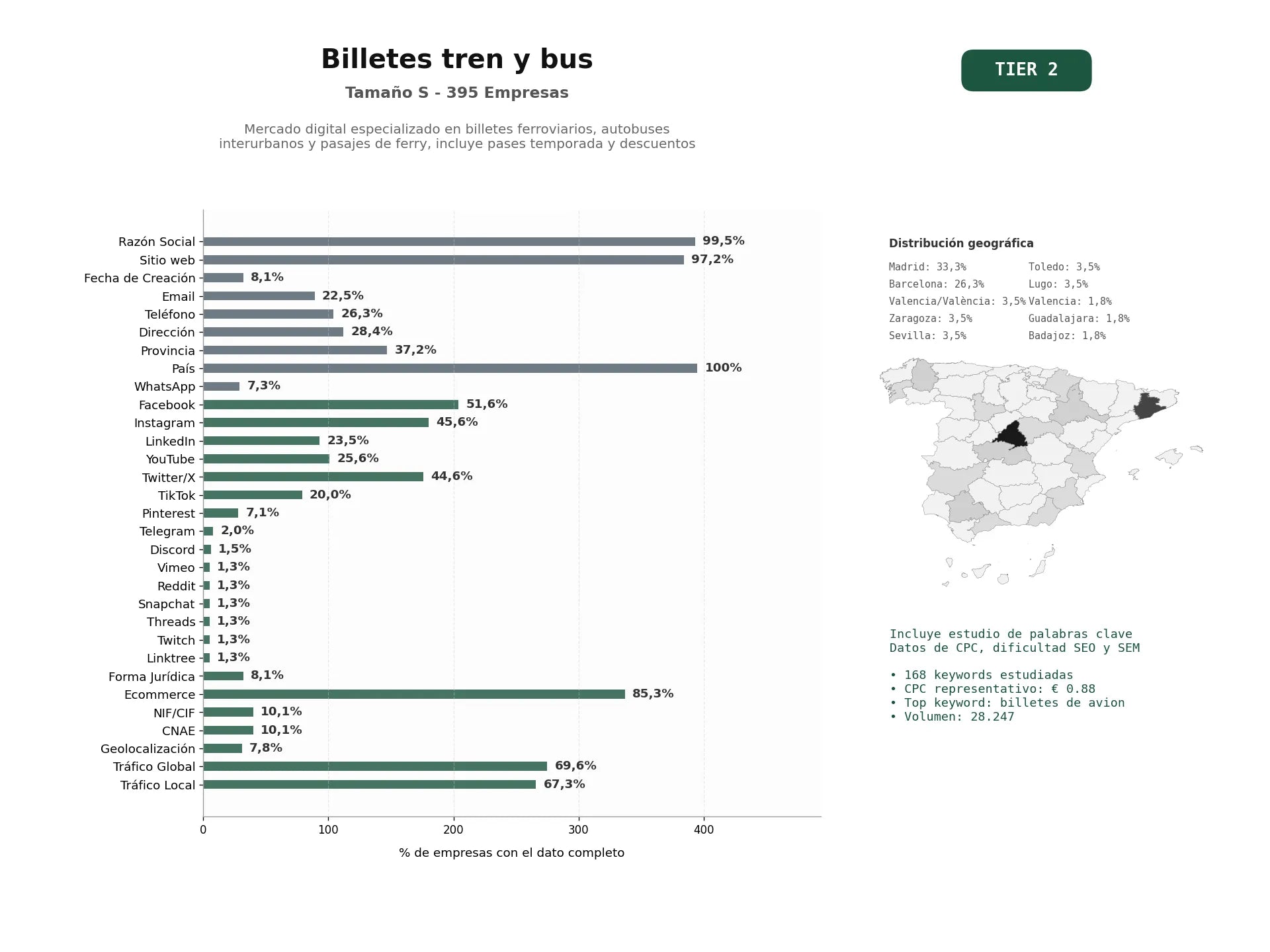 estudios de palabras clave, trafico web y datos de redes cosiales de Mercado digital especializado en billetes ferroviarios, autobuses interurbanos y pasajes de ferry, incluye pases temporada y descuentos