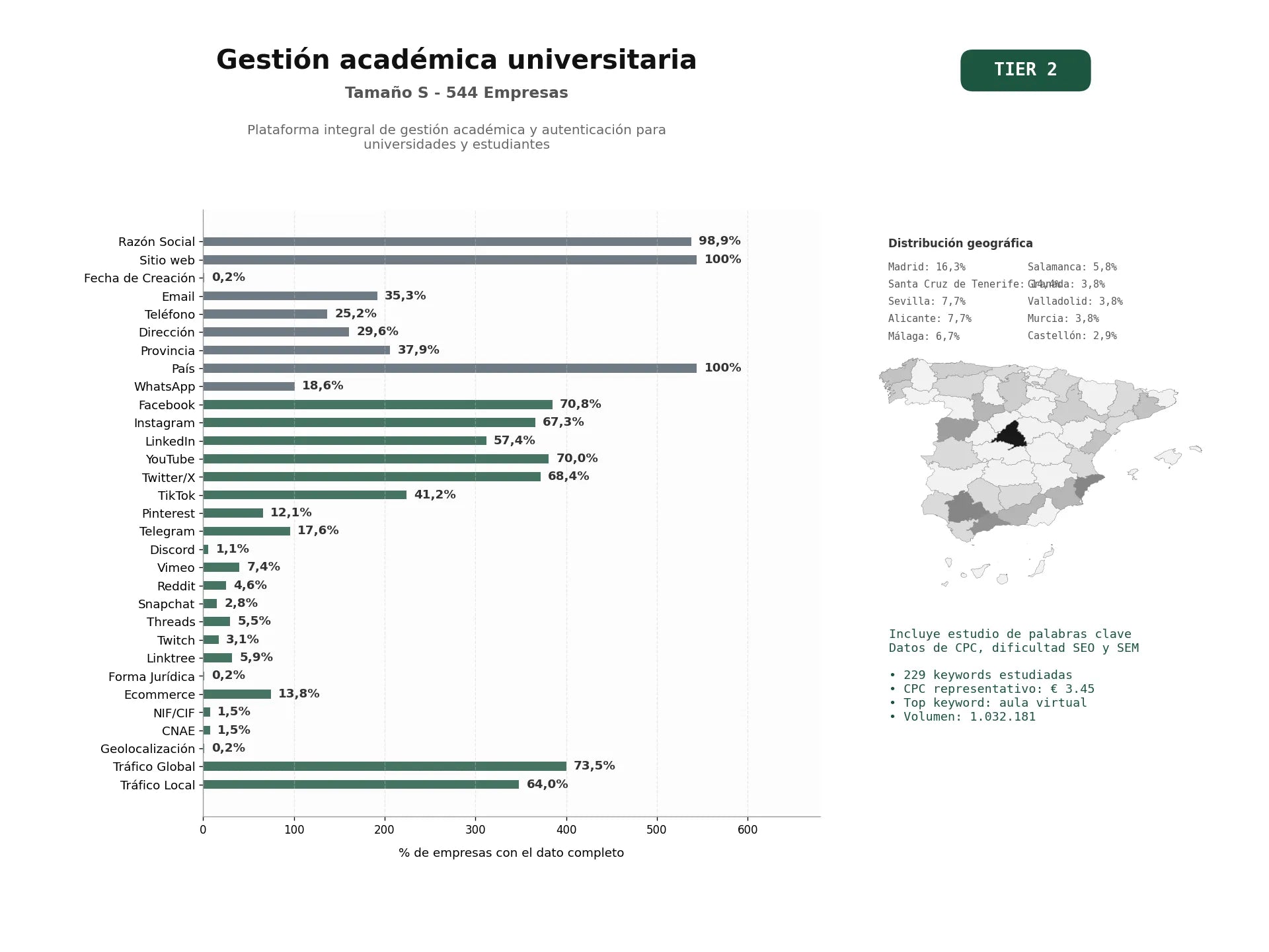 estudios de palabras clave, trafico web y datos de redes cosiales de Plataforma integral de gestión académica y autenticación para universidades y estudiantes