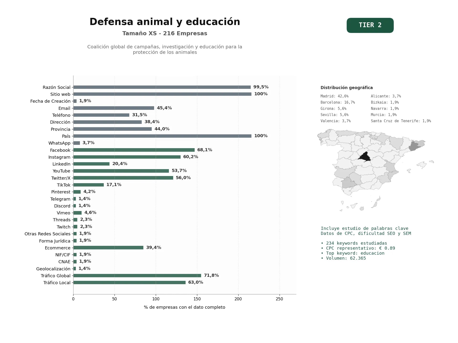 estudios de palabras clave, trafico web y datos de redes cosiales de Coalición global de campañas, investigación y educación para la protección de los animales
