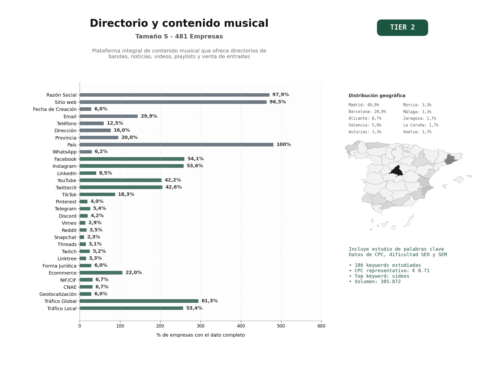 estudios de palabras clave, trafico web y datos de redes cosiales de Plataforma integral de contenido musical que ofrece directorios de bandas, noticias, videos, playlists y venta de entradas