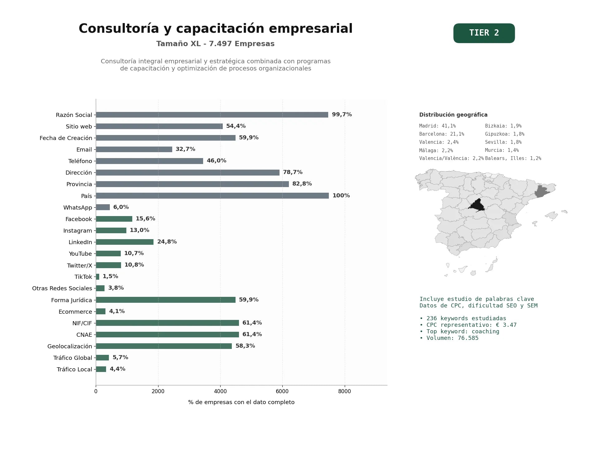 estudios de palabras clave, trafico web y datos de redes cosiales de Consultoría integral empresarial y estratégica combinada con programas de capacitación y optimización de procesos organizacionales
