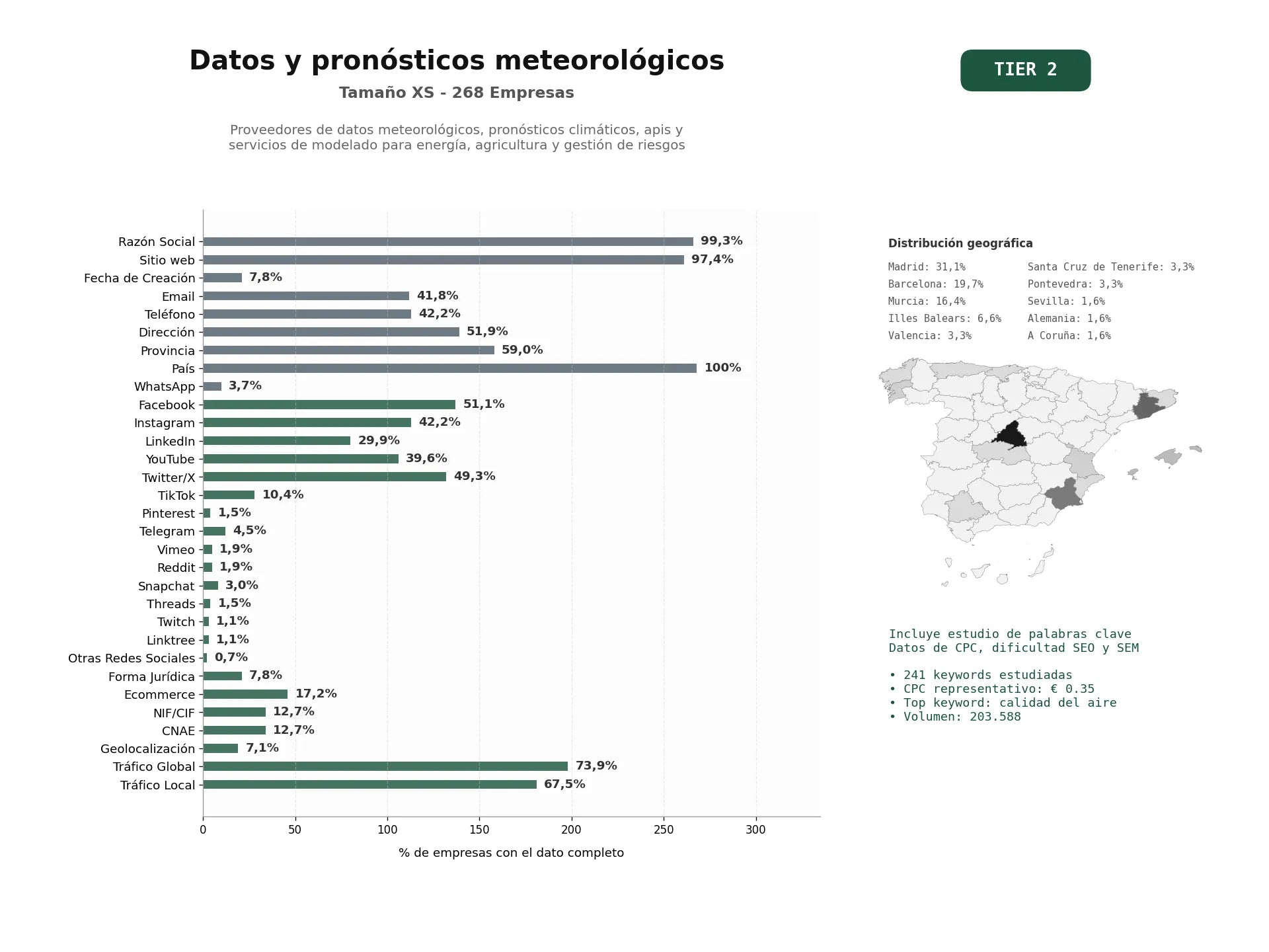 estudios de palabras clave, trafico web y datos de redes cosiales de Proveedores de datos meteorológicos, pronósticos climáticos, APIs y servicios de modelado para energía, agricultura y gestión de riesgos