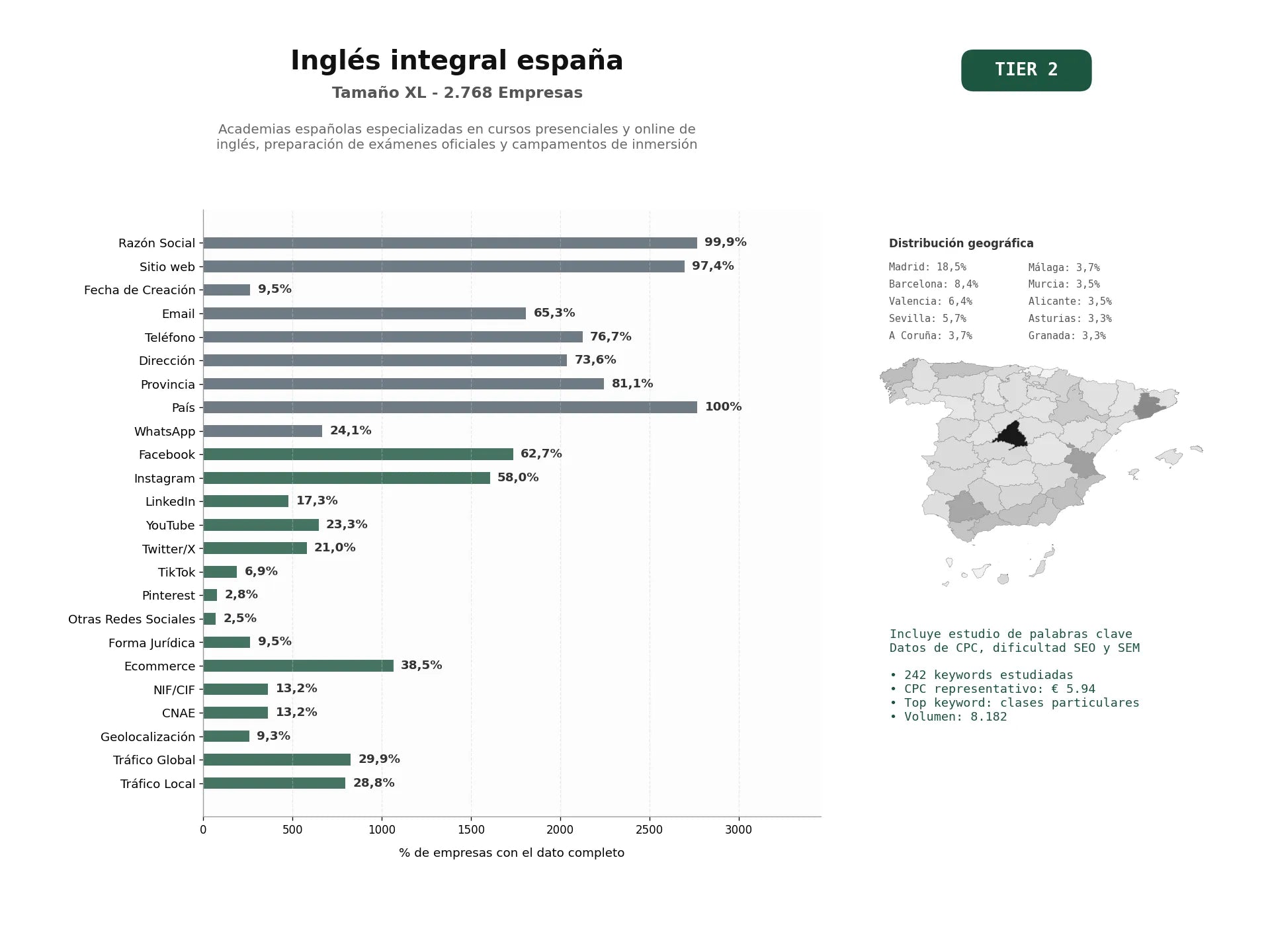 estudios de palabras clave, trafico web y datos de redes cosiales de Academias españolas especializadas en cursos presenciales y online de inglés, preparación de exámenes oficiales y campamentos de inmersión