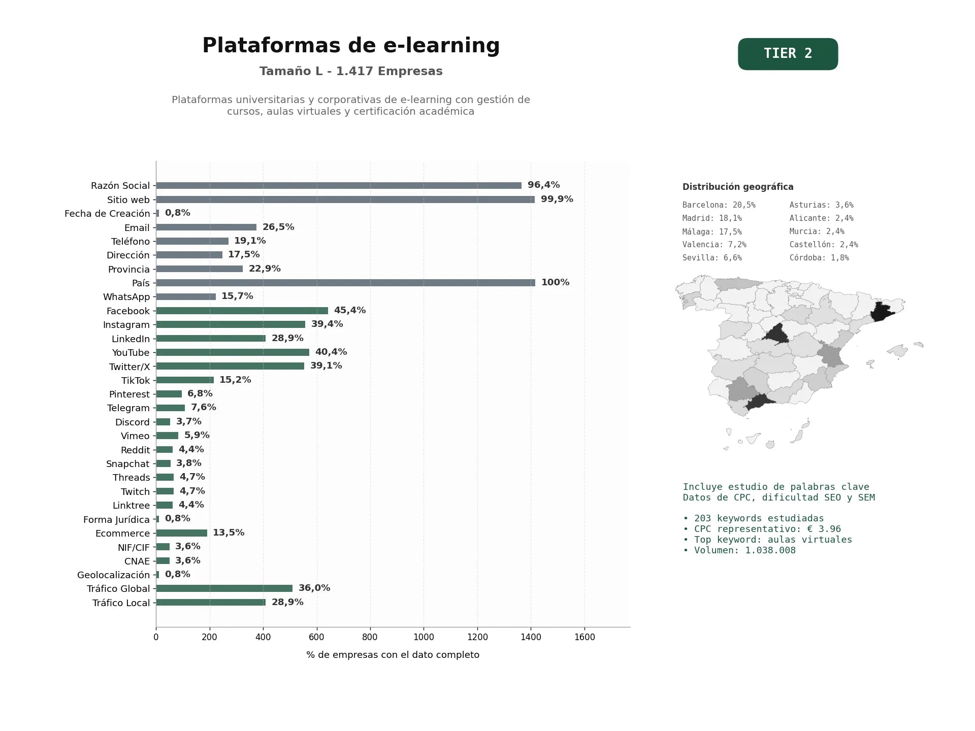 estudios de palabras clave, trafico web y datos de redes cosiales de Plataformas universitarias y corporativas de e-learning con gestión de cursos, aulas virtuales y certificación académica