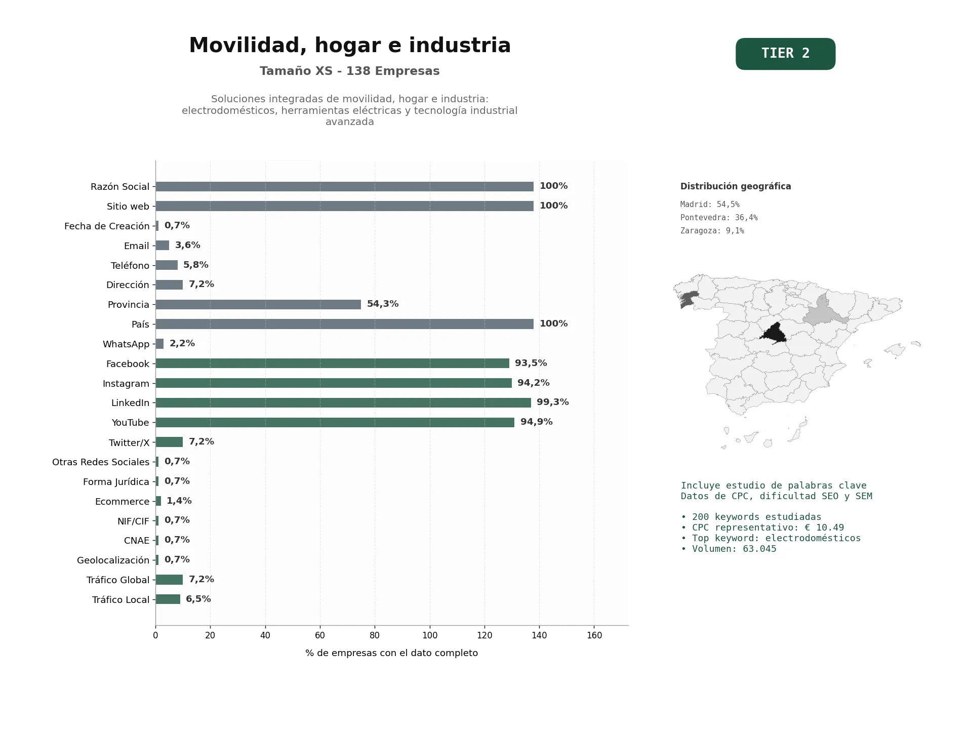 estudios de palabras clave, trafico web y datos de redes cosiales de Soluciones integradas de movilidad, hogar e industria: electrodomésticos, herramientas eléctricas y tecnología industrial avanzada
