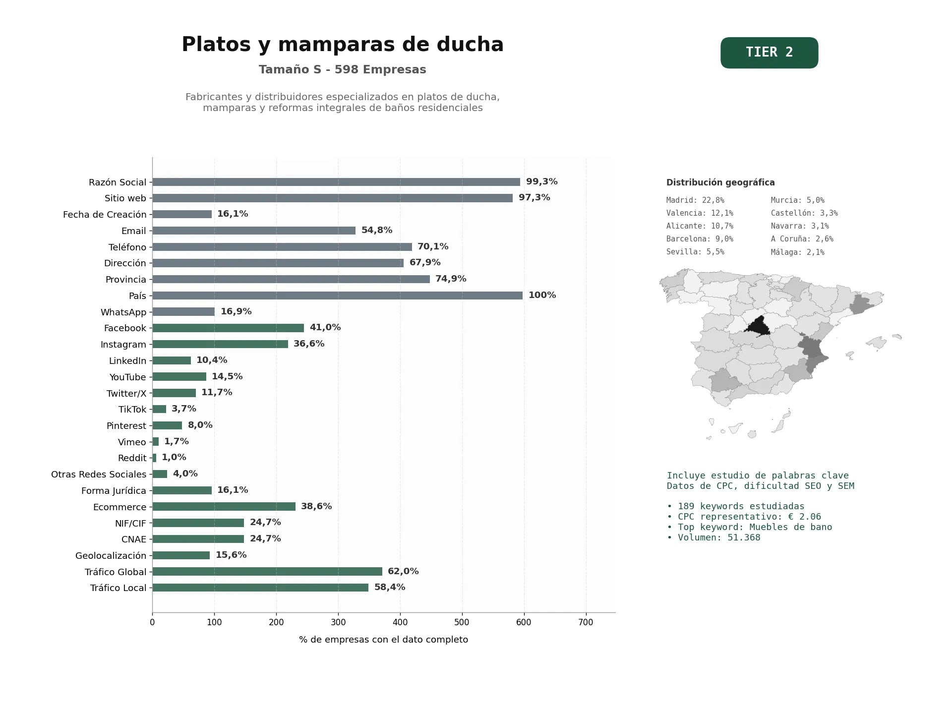 estudios de palabras clave, trafico web y datos de redes cosiales de Fabricantes y distribuidores especializados en platos de ducha, mamparas y reformas integrales de baños residenciales