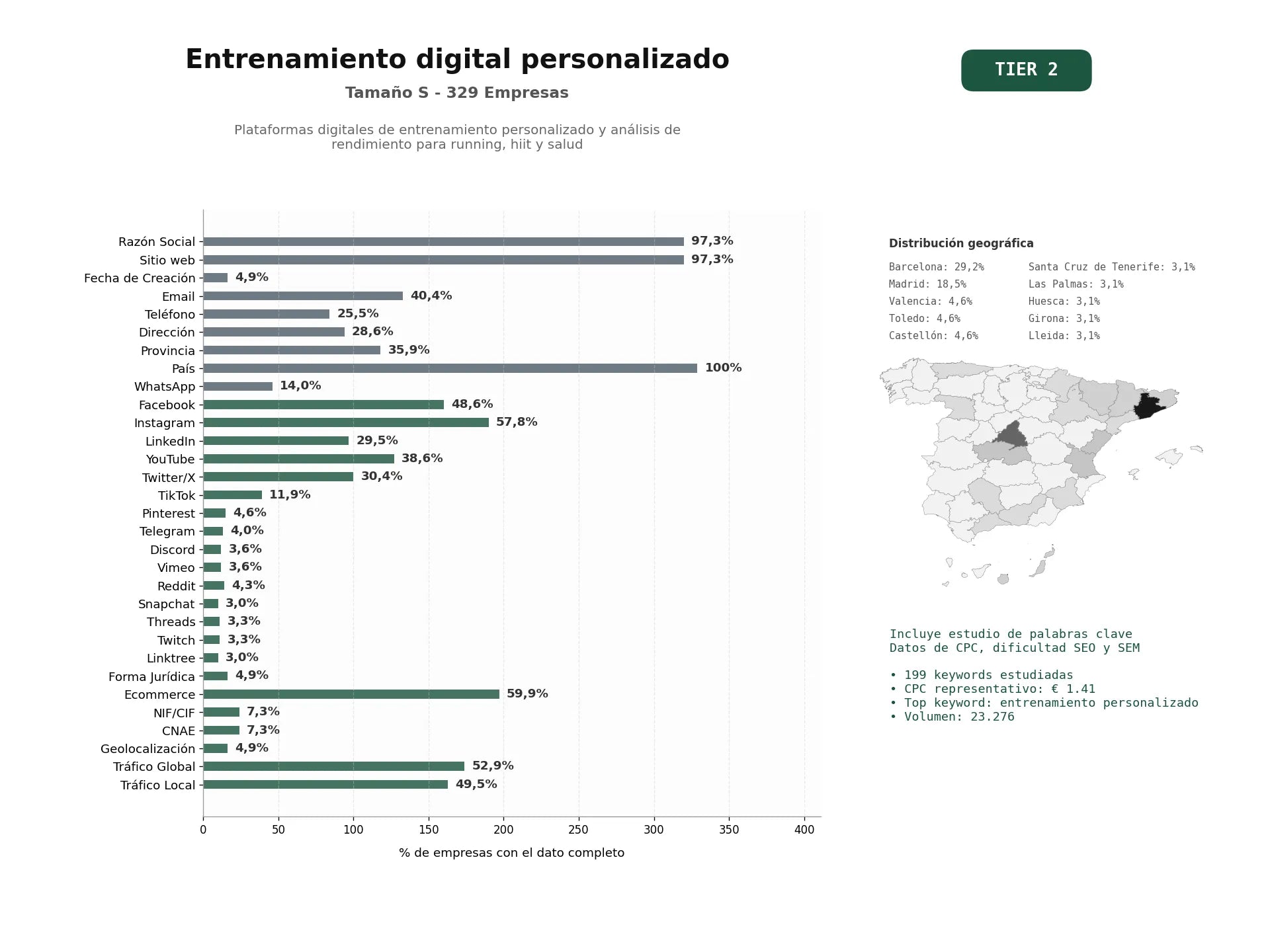estudios de palabras clave, trafico web y datos de redes cosiales de Plataformas digitales de entrenamiento personalizado y análisis de rendimiento para running, HIIT y salud